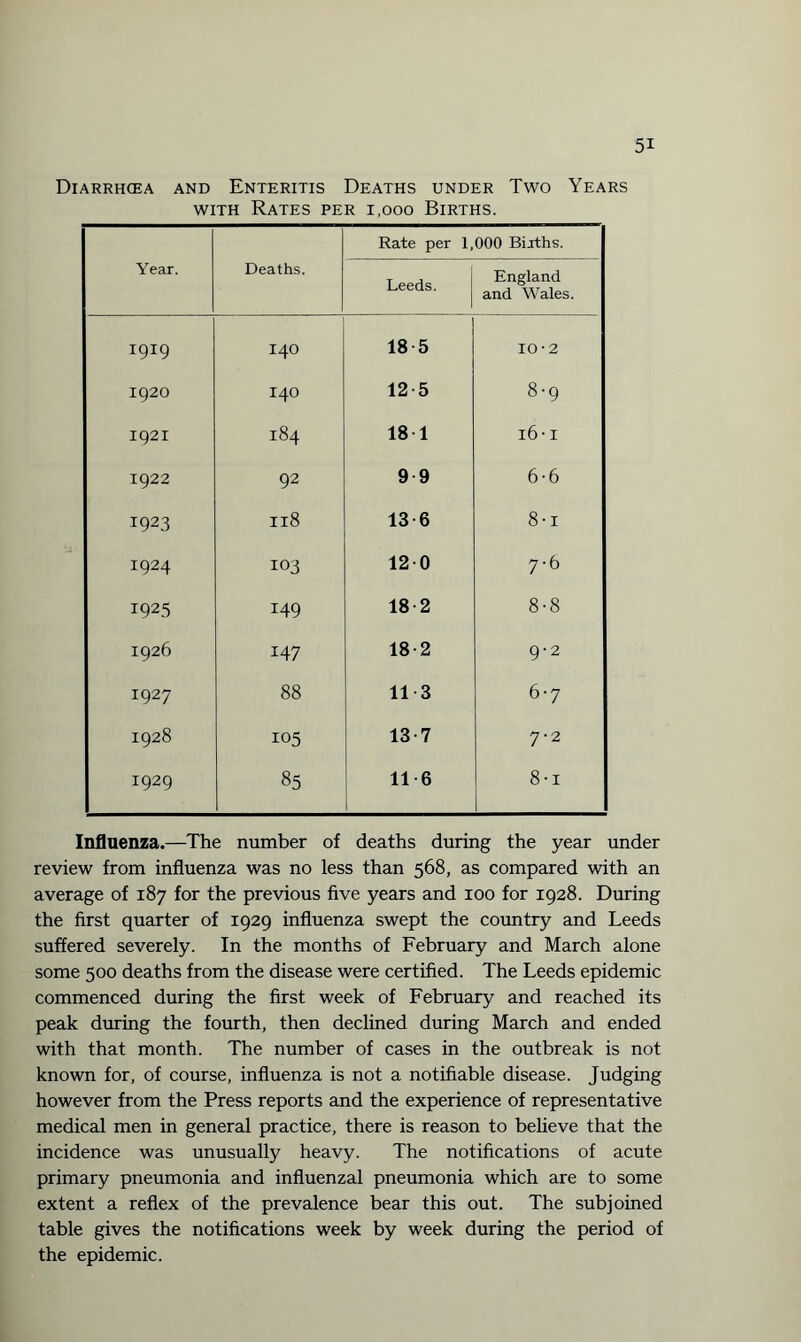 Diarrhoea and Enteritis Deaths under Two Years with Rates per 1,000 Births. Year. Deaths. Rate per 1,000 Births. Leeds ! EnSland Leeas- and Wales. 1919 140 18 5 IO-2 1920 140 12 5 8-9 1921 00 H 18 1 16 ■ 1 1922 92 9 9 6-6 1923 118 13-6 8-i 1924 103 120 7-6 1925 149 18-2 8-8 1926 147 18-2 9-2 1927 88 11 3 6-7 1928 105 13-7 7-2 1929 85 11 6 8-i Influenza.—The number of deaths during the year under review from influenza was no less than 568, as compared with an average of 187 for the previous five years and 100 for 1928. During the first quarter of 1929 influenza swept the country and Leeds suffered severely. In the months of February and March alone some 500 deaths from the disease were certified. The Leeds epidemic commenced during the first week of February and reached its peak during the fourth, then declined during March and ended with that month. The number of cases in the outbreak is not known for, of course, influenza is not a notifiable disease. Judging however from the Press reports and the experience of representative medical men in general practice, there is reason to believe that the incidence was unusually heavy. The notifications of acute primary pneumonia and influenzal pneumonia which are to some extent a reflex of the prevalence bear this out. The subjoined table gives the notifications week by week during the period of the epidemic.