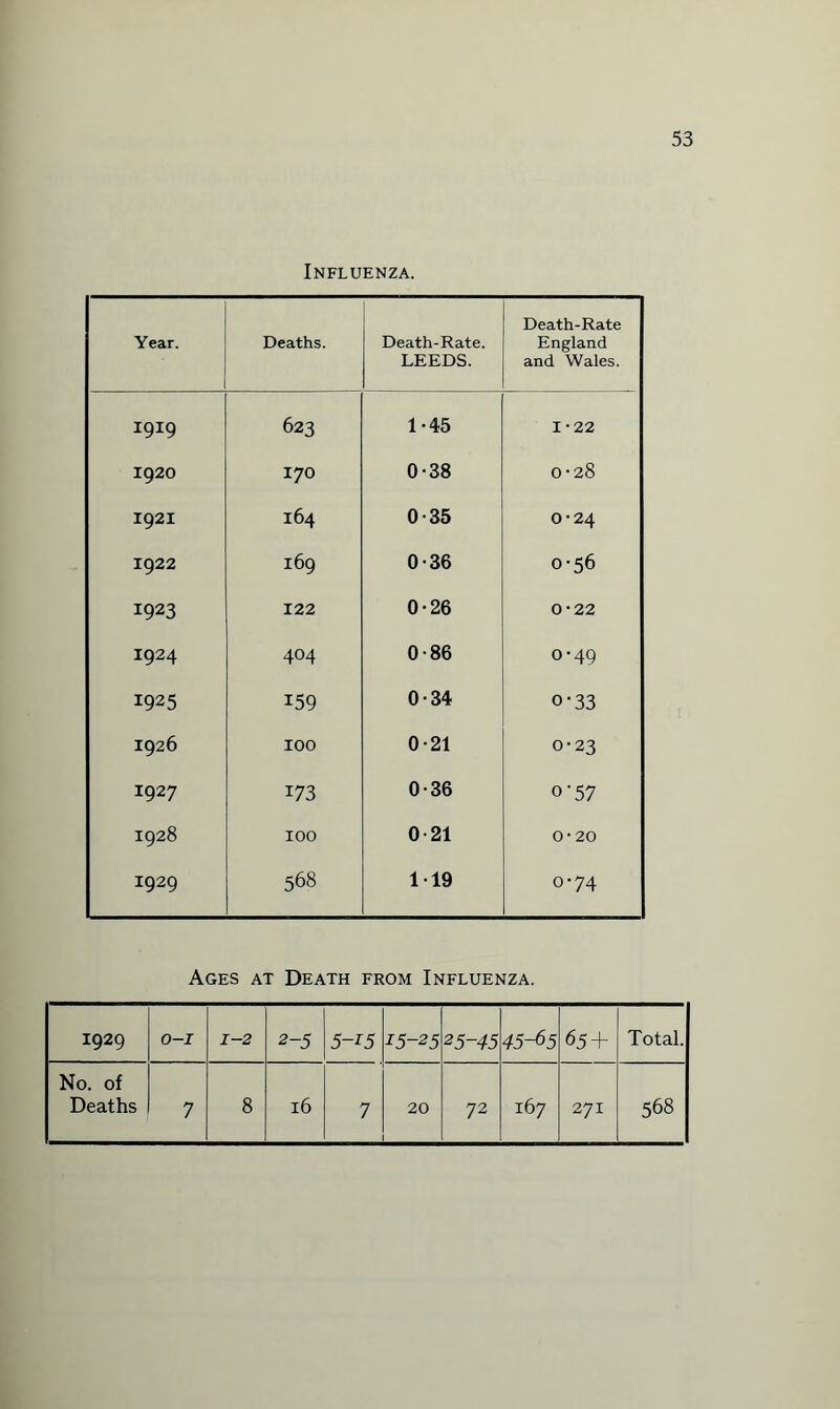 Influenza. Year. Deaths. Death-Rate. LEEDS. Death-Rate England and Wales. 1919 623 1-45 1-22 I920 170 0-38 0-28 I921 164 0-35 0-24 I922 169 0-36 0-56 1923 122 0-26 0-22 I924 404 0-86 0-49 1925 159 0-34 o-33 1926 IOO 0-21 0-23 I927 173 0-36 o’57 1928 IOO 0-21 0-20 1929 568 119 0-74 Ages at Death from Influenza. 1929 O-I 1-2 2-5 5-i5 15-25 25-45 45-65 65+ Total. No. of 7 1 72 271