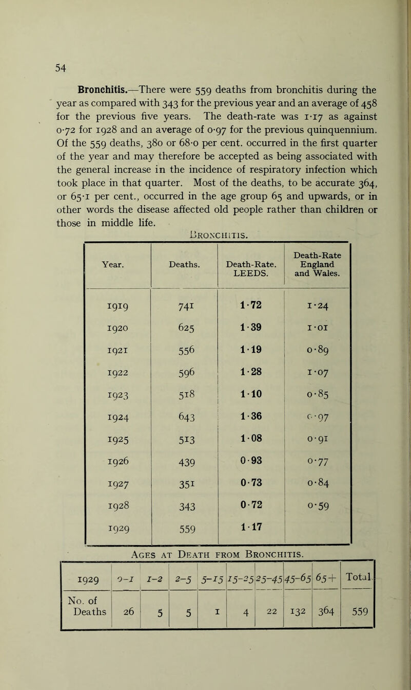 Bronchitis.—There were 559 deaths from bronchitis during the year as compared with 343 for the previous year and an average of 458 for the previous five years. The death-rate was 1-17 as against 072 for 1928 and an average of 0-97 for the previous quinquennium. Of the 559 deaths, 380 or 68-o per cent, occurred in the first quarter of the year and may therefore be accepted as being associated with the general increase in the incidence of respiratory infection which took place in that quarter. Most of the deaths, to be accurate 364, or 65-1 per cent., occurred in the age group 65 and upwards, or in other words the disease affected old people rather than children or those in middle life. Bronchitis. Year. Deaths. Death-Rate. LEEDS. Death-Rate England and Wales. 1919 741 1-72 1-24 1920 625 1-39 I-OI 1921 556 119 0-89 1922 596 1-28 1-07 1923 110 0-85 i 1924 643 1-36 0'97 1925 513 108 0-91 1926 439 0-93 077 1927 35i 0-73 0-84 1928 343 0-72 o-59 1929 559 117 Ages at Death from Bronchitis. 1929 9-1 1-2 2~5 5-^5 15-25 25-45 45-65 65+ Total No. of