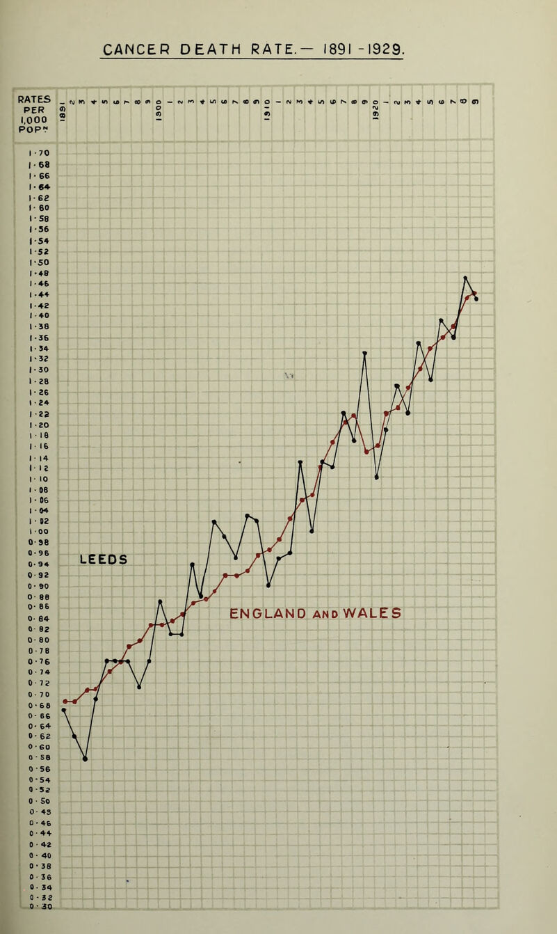 CANCER DEATH RATE.— 1891-1929 RATES PER 1,000 POP1? - r\j i <J> cd rs oO tft o N W ♦ Ifl IP N 0 ENGLAND and WALES 4 4 42 40 38 36 34 32 30