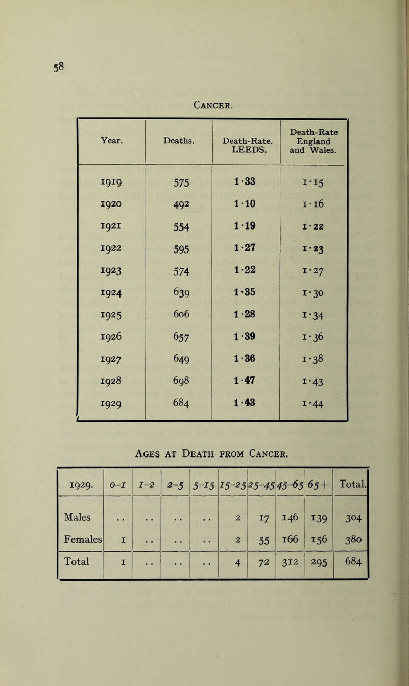 Cancer. Year. Deaths. Death-Rate. LEEDS. Death-Rate England and Wales. 1919 575 1-33 I'I5 1920 492 110 I 16 1921 554 119 1-22 ! X922 595 1-27 1-23 1923 574 1-22 1-27 I 1924 639 1-35 1-30 1925 606 1-28 i-34 1926 657 1-39 1-36 1927 649 1-36 1*38 1928 698 1-47 i-43 1929 L_ 684 1-43 1-44 Ages at Death from Cancer. 1929. O-I 1-2 2-5 5-15 15-25 25-45 45-65 65 + Total. Males . . 2 17 146 139 304 Females 1 ... 2 55 166 156 380 Total X 4 72 312 295 684