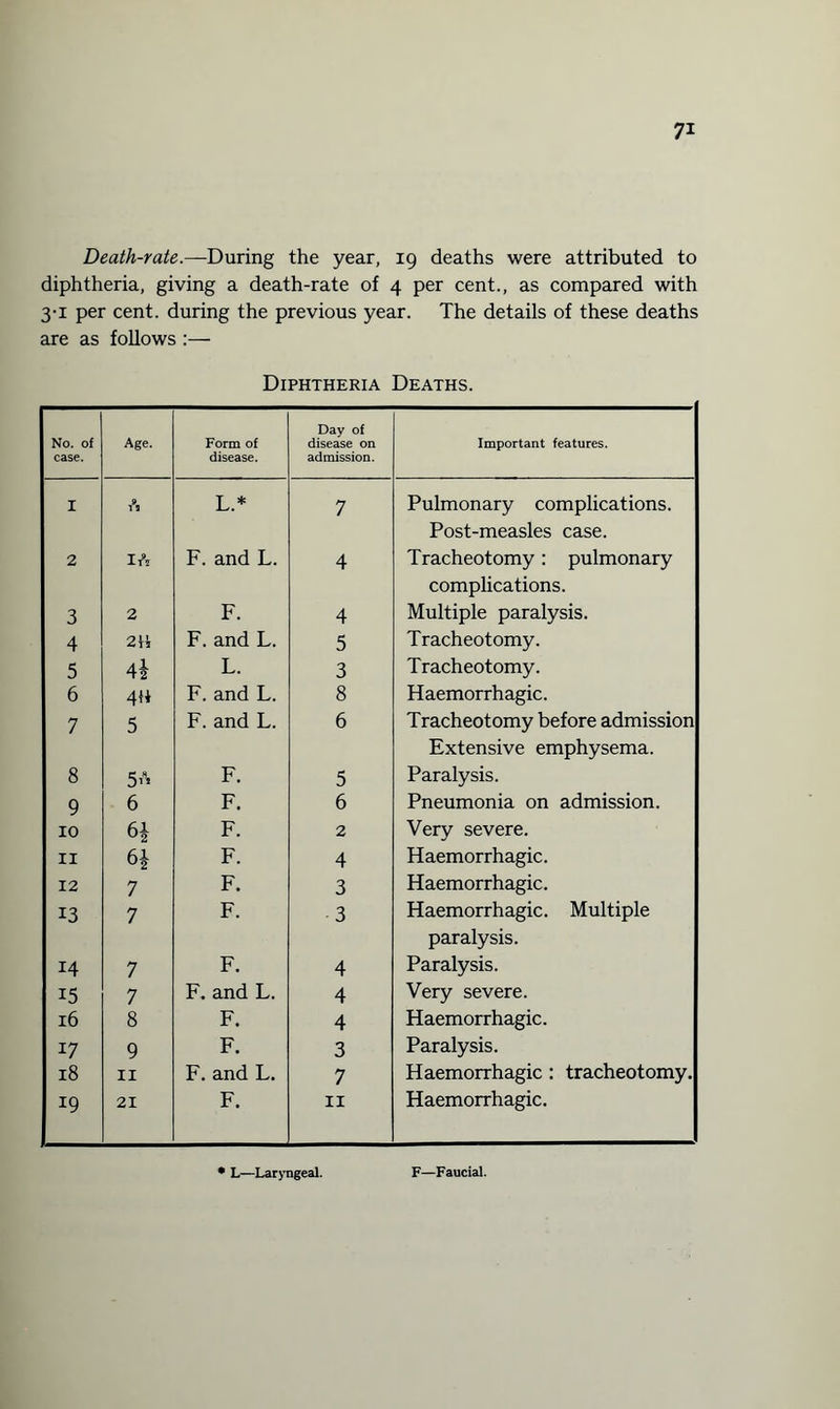 Death-rate.—During the year, 19 deaths were attributed to diphtheria, giving a death-rate of 4 per cent., as compared with 3-1 per cent, during the previous year. The details of these deaths are as follows :— Diphtheria Deaths. No. of case. Age. Form of disease. Day of disease on admission. Important features. I 1 1*3 L.* 7 Pulmonary complications. Post-measles case. 2 It9i F. and L. 4 Tracheotomy: pulmonary complications. 3 2 F. 4 Multiple paralysis. 4 2H F. and L. 5 Tracheotomy. 5 42 L. 3 Tracheotomy. 6 4« F. and L. 8 Haemorrhagic. 7 5 F. and L. 6 Tracheotomy before admission Extensive emphysema. 8 5* F. 5 Paralysis. 9 6 F. 6 Pneumonia on admission. 10 62 F. 2 Very severe. 11 6* F. 4 Haemorrhagic. 12 7 F. 3 Haemorrhagic. 13 7 F. 3 Haemorrhagic. Multiple paralysis. 14 7 F. 4 Paralysis. 15 7 F. and L. 4 Very severe. 16 8 F. 4 Haemorrhagic. 17 9 F. 3 Paralysis. 18 11 F.and L. 7 Haemorrhagic : tracheotomy. 19 21 F. 11 Haemorrhagic. • L—Laryngeal. F—Faucial.