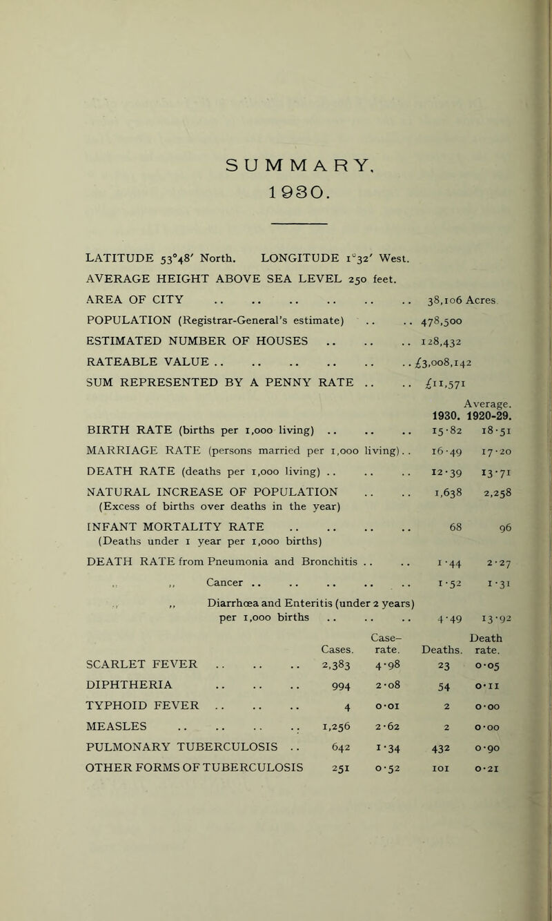 SUMMARY 1 930. LATITUDE 53°48' North. LONGITUDE P32' West. AVERAGE HEIGHT ABOVE SEA LEVEL 250 feet. AREA OF CITY . POPULATION (Registrar-General’s estimate) ESTIMATED NUMBER OF HOUSES. RATEABLE VALUE . SUM REPRESENTED BY A PENNY RATE BIRTH RATE (births per 1,000 living) .. .. .. 15-82 MARRIAGE RATE (persons married per 1,000 living).. 16-49 DEATH RATE (deaths per 1,000 living) .. .. .. 12-39 NATURAL INCREASE OF POPULATION .. .. 1,638 (Excess of births over deaths in the year) INFANT MORTALITY RATE . (Deaths under 1 year per 1,000 births) DEATH RATE from Pneumonia and Bronchitis .. .. 1-44 , ,, Cancer .. .. .. .. .. 1-52 Diarrhoea and Enteritis (under 2 years) per 1,000 births SCARLET FEVER . DIPHTHERIA . TYPHOID FEVER . MEASLES .. PULMONARY TUBERCULOSIS .. OTHER FORMS OF TUBERCULOSIS 38,106 Acres 478,500 128,432 ^3,008,142 £h.57I Average. 1930. 1920-29. 18-51 17-20 I3-7I 2,258 68 96 2-27 1-31 4-49 13-92 Cases. Case- rate. Deaths. Death rate. 2.383 4-98 23 0-05 994 2 -08 54 0*11 4 O 6 M 2 0*00 1,256 2-62 2 0*00 642 1-34 432 0*90 251 0-52 IOI 0-21