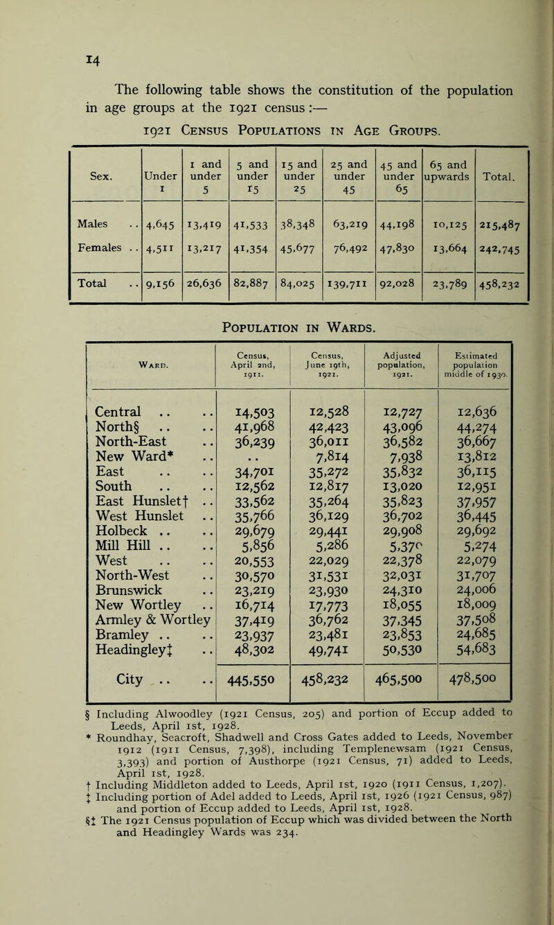 The following table shows the constitution of the population in age groups at the 1921 census :— 1921 Census Populations in Age Groups. Sex. Under 1 1 and under 5 5 and under r5 15 and under 25 25 and under 45 45 and under 65 65 and upwards Total. Males 4.645 13.419 4L533 38,348 63,219 44,198 10,125 215,487 Females .. 4.511 13.217 4L354 45,677 76,492 47.830 13,664 242.745 Total 9.156 26,636 82,887 84,025 I39.711 92,028 23.789 458.232 Population in Wards. Ward. Census, April and, 1911. Census, June 19th, 1921. Adjusted population, 1921. Estimated population middle of 1930. Central 14.503 12,528 12,727 12,636 North§ 41,968 42,423 43,096 44,274 North-East 36,239 36,011 36,582 36,667 New Ward* . . 7,814 7,938 13,812 East 34,701 35,272 35,832 36,115 South 12,562 12,817 13,020 12,951 East Hunsletf .. 33,562 35,264 35,823 37.957 West Hunslet 35,766 36,129 36,702 36,445 Holbeck .. 29,679 29,441 29,908 29,692 Mill Hill .. 5,856 5,286 5,37o 5,274 West 20,553 22,029 22,378 22,079 North-West 30,570 3i,53i 32,031 31,707 Brunswick 23,219 23,930 24,310 24,006 New Wortley 16,714 17,773 18,055 18,009 Armley & Wortley 37,4i9 36,762 37,345 37,5o8 Bramley .. 23,937 23,481 23,853 24,685 Headingley J 48,302 49-741 50,530 54,683 City .. 445,550 458,232 465.500 478,500 § Including Alwoodley (1921 Census, 205) and portion of Eccup added to Leeds, April 1st, 1928. * Roundhay, Seacroft, Shadwell and Cross Gates added to Leeds, November 1912 (1911 Census, 7,398), including Templenewsam (1921 Census, 3,393) and portion of Austhorpe (1921 Census, 71) added to Leeds, April 1st, 1928. f Including Middleton added to Leeds, April 1st, 1920 (1911 Census, 1,207). + Including portion of Adel added to Leeds, April 1st, 1926 (1921 Census, 987) and portion of Eccup added to Leeds, April 1st, 1928. The 1921 Census population of Eccup which was divided between the North and Headingley Wards was 234.