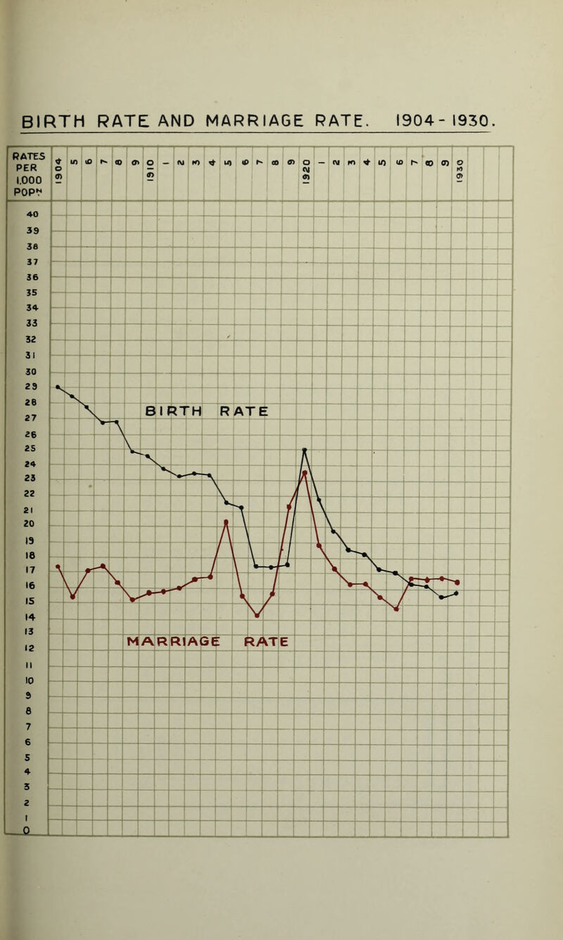 BIRTH RATE AND MARRIAGE RATE. 1904-1930.