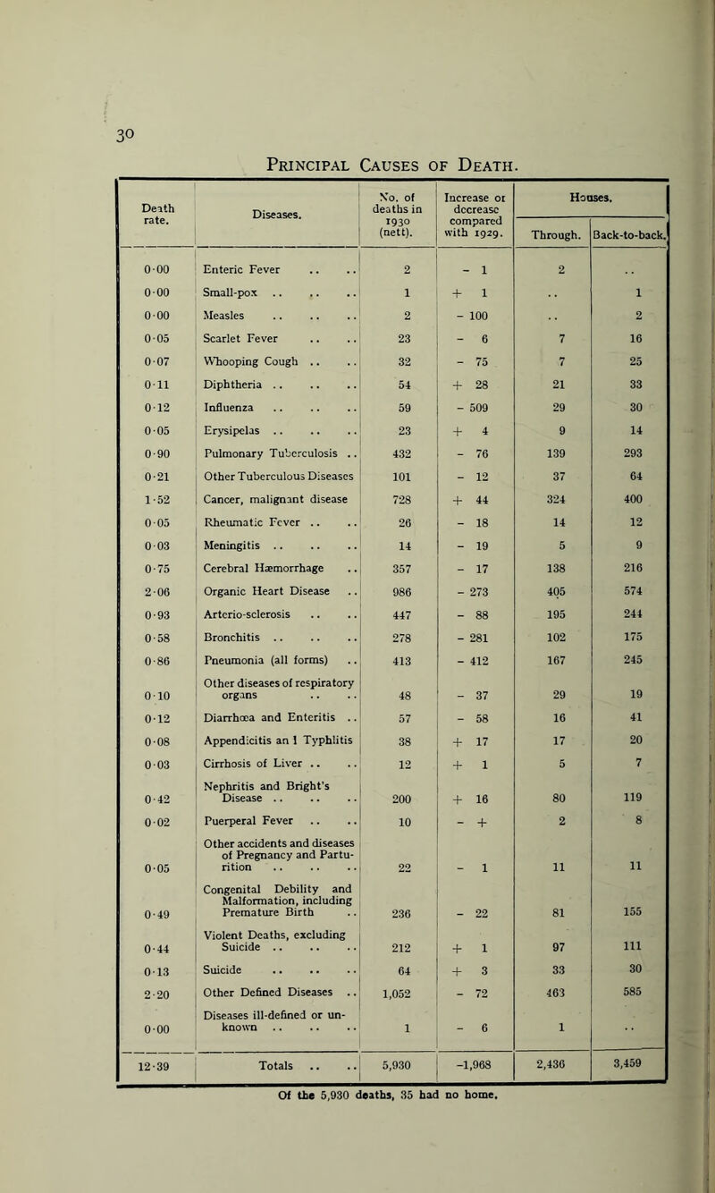 Principal Causes of Death. Deith Diseases. No. of deaths in Increase oi decrease Houses. rate. 1930 (nett). compared with 1929. Through. Back-to-back. : O'OO Enteric Fever 2 - 1 2 j 0-00 Small-pox 1 + 1 1 000 Measles 2 -100 2 005 Scarlet Fever 23 - 6 7 16 007 Whooping Cough .. 32 - 75 7 25 0-11 Diphtheria .. 54 + 28 21 33 012 Influenza 59 - 509 29 30 0-05 Erysipelas .. 23 + 4 9 14 0-90 Pulmonary Tuberculosis .. 432 - 76 139 293 j 0-21 Other Tuberculous Diseases 101 - 12 37 64 1-52 Cancer, malignant disease 728 + 44 324 400 005 Rheumatic Fever .. 26 - 18 14 12 003 Meningitis .. 14 - 19 5 9 0-75 Cerebral Haemorrhage 357 - 17 138 216 200 Organic Heart Disease 986 - 273 405 574 0-93 Artcrio-sclerosis 447 - 88 195 244 0-58 Bronchitis .. 278 - 281 102 175 : 0-86 Pneumonia (all forms) 413 - 412 167 245 010 Other diseases of respiratory organs 48 - 37 29 19 012 Diarrhoea and Enteritis .. 57 - 58 16 41 0-08 Appendicitis an 1 Typhlitis 38 + 17 17 20 | 0-03 Cirrhosis of Liver .. 12 + 1 5 7 0-42 Nephritis and Bright’s Disease .. 200 + 16 80 119 002 Puerperal Fever 10 - + 2 8 0-05 Other accidents and diseases of Pregnancy and Partu¬ rition 22 - 1 11 11 0-49 Congenital Debility and Malformation, including Premature Birth 236 - 22 81 155 0-44 Violent Deaths, excluding Suicide .. 212 + 1 97 111 0-13 Suicide 64 + 3 33 30 2-20 Other Defined Diseases .. 1,052 - 72 463 585 0-00 Diseases ill-defined or un¬ known 1 - 6 1 12-39 Totals 5,930 -1,968 2,436 3,459 Of the 5,930 deaths, 35 had no home.