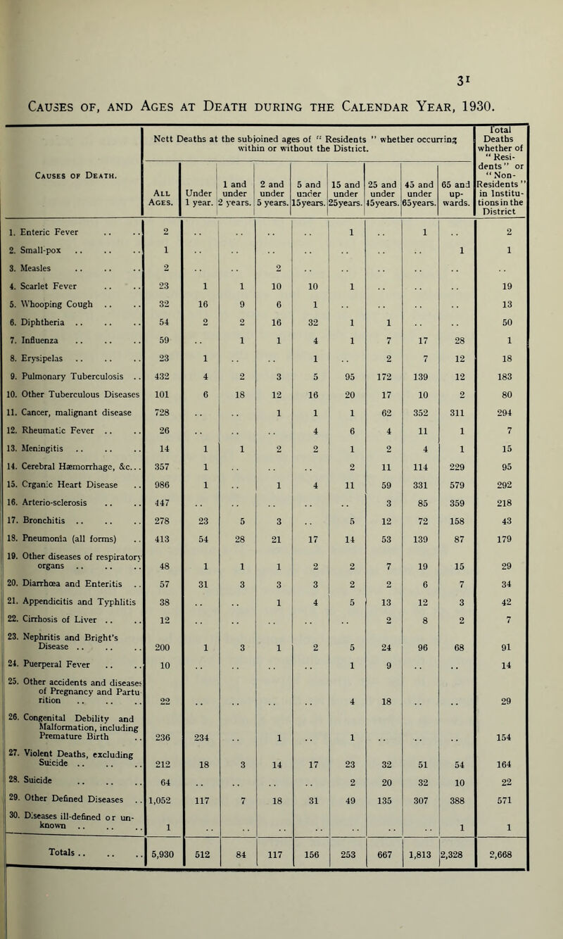 Causes of, and Ages at Death during the Calendar Year, 1930. Nett Deaths at the subjoined ages of “ Residents ” whether occurring within or without the District. total Deaths whether of “ Resi- Causes of Death. All Ages. Under 1 year. 1 and under years. 2 and under 5 years. 5 and under loyears. 15 and under 25years. 25 and under 45years. 45 and under 65years. 65 and up¬ wards. dents” or “ Non- Residents ” in Institu¬ tions in the District 1. Enteric Fever 2 i i 2 2. Small-pox i i 1 3. Measles 2 2 4. Scarlet Fever 23 1 i 10 10 i 19 5. Whooping Cough .. 32 16 9 6 1 13 6. Diphtheria .. 54 2 2 16 32 i i 50 7. Influenza 59 i 1 4 i 7 17 28 1 8. Erysipelas 23 i 1 2 7 12 18 9. Pulmonary Tuberculosis .. 432 4 2 3 5 95 172 139 12 183 10. Other Tuberculous Diseases 101 6 18 12 16 20 17 10 2 80 11. Cancer, malignant disease 728 1 1 1 62 352 311 294 12. Rheumatic Fever .. 26 4 6 4 11 1 7 13. Meningitis 14 1 1 2 2 1 2 4 1 15 14. Cerebral Hemorrhage, &c... 357 1 2 11 114 229 95 15. Organic Heart Disease 986 1 1 4 11 59 331 579 292 16. Arterio-sclerosis 447 3 85 359 218 17. Bronchitis .. 278 23 5 3 5 12 72 158 43 18. Pneumonia (all forms) 413 54 28 21 17 14 53 139 87 179 19. Other diseases of respiratory organs 48 1 1 1 2 2 7 19 15 29 j 20. Diarrhoea and Enteritis 57 31 3 3 3 2 2 6 7 34 21. Appendicitis and Typhlitis 38 1 4 5 13 12 3 42 22. Cirrhosis of Liver .. 12 2 8 2 7 23. Nephritis and Bright’s Disease .. 200 1 3 1 2 5 24 96 68 91 24. Puerperal Fever 10 i 9 14 25. Other accidents and diseases of Pregnancy and Partu rition 22 4 18 29 26. Congenital Debility and Malformation, including Premature Birth 236 234 1 1 154 27. Violent Deaths, excluding Suicide .. 212 18 3 14 17 23 32 51 54 164 28. Suicide 64 2 20 32 10 22 29. Other Defined Diseases 1,052 117 7 18 31 49 135 307 388 571 30. D.seases ill-defined or un¬ known 1 1 1 Totals. 5,930 512 84 117 156 253 667 1,813 2,328 2,668