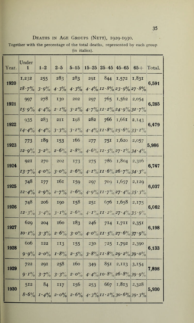 Deaths in Age Groups (Nett), 1929-1930. Together with the percentage of the total deaths, represented by each group (in italics). Under Year. 1 1-2 2-5 5-15 15-25 25-45 45-65 65+ Total. 1,232 255 283 283 291 844 1,572 1,831 1920 18-7% 3-9% 43% 4'3% 4-4% 12-8% 23-9% 27-8% 6,591 997 278 130 202 297 765 1,562 2,054 1921 15-9% 4'4% 3-2% 4'7% 72-2% 24-9% 32-7% 6,285 935 283 211 198 282 766 1,661 2A43 1922 14'4% 4'4% 3-3% 3'-r% 77-3% 25-6% 33-*% 6,479 773 189 153 166 277 751 1,620 2,057 1923 12-9% 3-2% 2-6% 2-3% 4-6% *2-5% 27-7% 34-4% 5,986 921 270 202 173 275 786 1,804 2,316 1924 13-7% 4-o% 3-o% 2-6% 4'i% 77-6% 26-7% 34'3% 6,747 748 177 161 159 29 7 709 1.657 2,129 1925 12-4% 2-9% 2-7% 2-6% 4’9% H-7% 27-4% 35-3% 6,037 748 206 190 158 251 676 1,658 2A75 1926 12-3% 3'4% 3'1% 2-6% 4'J% 11 2% 27-4% 35'9% 6,062 629 204 160 183 246 7i4 1,711 2,35i 1927 10-1% 3'3% 2-60/ ^ u /o 3-o% 4-o% n-5% 27-6% 37'9% 6,198 1928 606 122 113 155 230 725 1,792 2,39° 6,133 9‘9% 2-0% 2’5% 3-5% 77'3% 29 • 2% 39-o% 722 291 258 160 349 851 2,113 3A54 1929 9 ’ J% 3-7% 3-3% 2-0% 4-4% 70-3% 26-3% 39‘9% 7,898 512 84 117 156 253 667 1,813 2,328 1930 5,930 S-6% *•4% 2-0% 2-6% 4-3% 77-2% 30-6% 39-3%