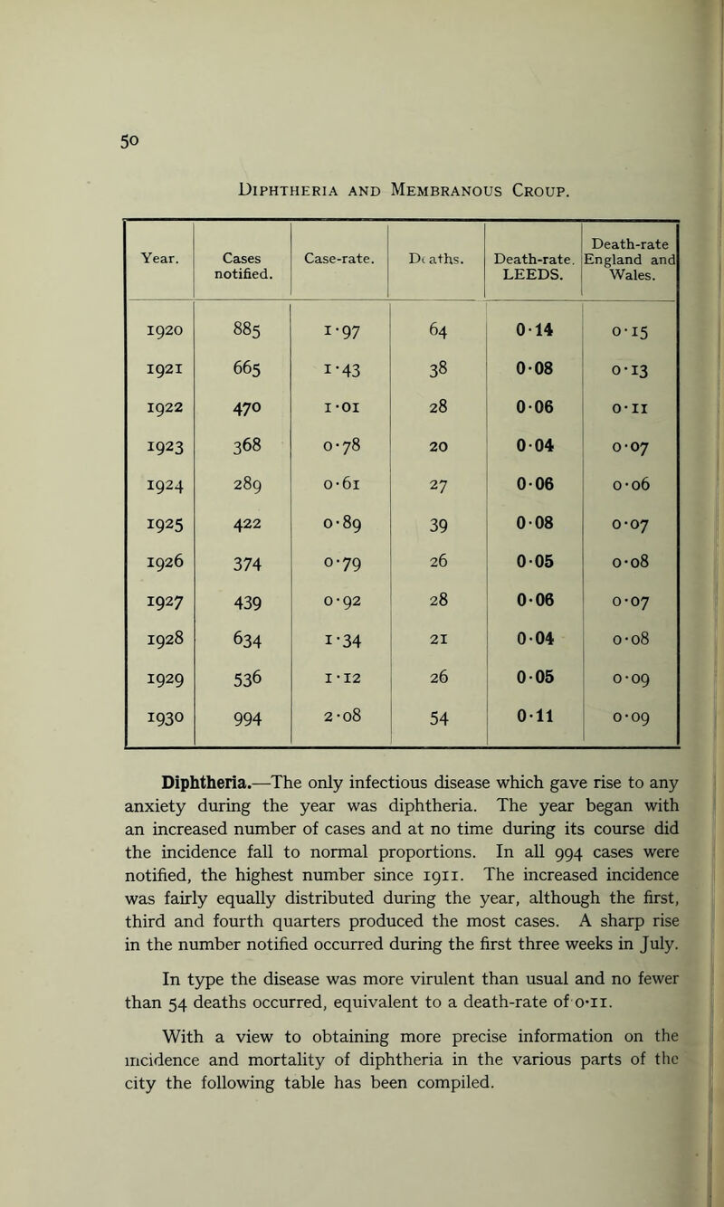 Diphtheria and Membranous Croup. Year. Cases notified. Case-rate. Di aths. Death-rate. LEEDS. Death-rate England and Wales. 1920 885 1-97 64 014 0-15 I92I 665 i-43 38 008 0-13 | I922 47O 1 -oi 28 006 O-II 1923 368 0-78 20 004 0-07 1924 289 o-6i 27 006 0-06 ; 1925 422 0-89 39 008 0-07 1926 374 0-79 26 005 0-08 1927 439 0-92 28 006 0-07 1928 634 i-34 21 004 0-08 1929 536 I -12 26 005 0-09 1930 994 2 -08 54 Oil 0-09 Diphtheria.—The only infectious disease which gave rise to any anxiety during the year was diphtheria. The year began with an increased number of cases and at no time during its course did the incidence fall to normal proportions. In all 994 cases were notified, the highest number since 1911. The increased incidence was fairly equally distributed during the year, although the first, third and fourth quarters produced the most cases. A sharp rise in the number notified occurred during the first three weeks in July. In type the disease was more virulent than usual and no fewer than 54 deaths occurred, equivalent to a death-rate of o*ii. With a view to obtaining more precise information on the incidence and mortality of diphtheria in the various parts of the city the following table has been compiled.