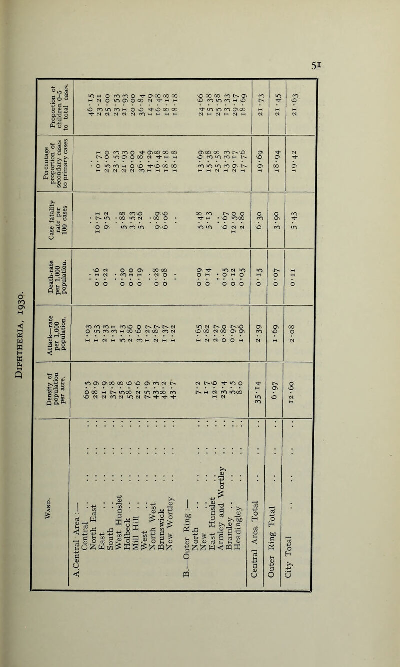 Diphtheria, 1930. Proportion of children 0-5 j to total cases. HHNOiOONOOON'^MH-t O CO to CO 0 vO CO 10 CO HH 00 Tt-O 00 00 Tf 10 10 CO O00 ^MNC4MMCO*hmmm <N m <N m <N f-t t- N tJ- N v0 M Pei centage proportion of secondary cases to primary cases H 0 COCOO t O 00 00 00 O 00 00 co t^vO t^O vo Cv o oo <s m vo co co h • O IOCOH 0 vO TfO CO 00 ro 10 in CO Qi N mC4N(N(Scommmm m m N m <N m O vO O O 00 M N j Ov Case fatality rate per 100 cases H N co COvO O vO 00 CO 0 O • 10 • 00 in n • 00 0 • m • vo vo 00 00 in co in 0 vo in in o n n M M O co vO 0 0 CO CO vo Death-rate per 1,000 population. O (N O O Ov 00 00 O ^ UONVO • H M .COMM • N 0 • O M • O M O OO OOO OO OO OOO vr> o 0 b M 1 O Attack—rate per 1,000 population. CO CO co M coo I9N NO «>>0 0 n co fn h co 0 n 00 coin 0 00 m 00 o o MMCIMIONCOMNMM m M M O O m 0 CO N 0 vo M 00 0 Density of population per acre. u-i O' O'00 00 0 iO O'(C tl N N O'© •y u~> 0 O co m 1000 <n 10 coco co nh n co 1000 O N N CON ION Ntt t H N M VO CO O vO O vO N Ward. A. Central Area :— Central North East East South West Hunslet Holbeck Mill Hill. West North West Brunswick New Wortley B. —Outer Ring :— North New East Hunslet Armley and Wortley Bramley Headingley .. .. ;. Central Area Total Outer Ring Total City Total