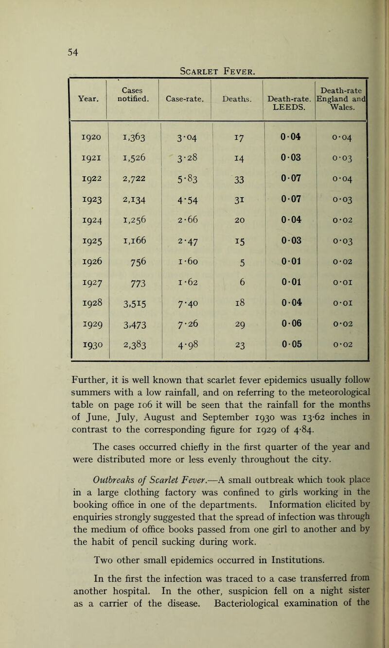 Scarlet Fever. Year. Cases notified. Case-rate. Deaths. Death-rate. LEEDS. Death-rate England and Wales. 1920 T363 3-04 17 0-04 0-04 192I 1,526 3-28 14 0-03 0-03 I922 2,722 5-83 33 007 0-04 1923 2,134 4-54 3i 0-07 0-03 1924 1,256 2-66 20 0-04 0-02 I925 I,l66 2-47 15 0-03 0-03 1926 756 1 -6o 5 0-01 0 6 to 1927 773 1-62 6 0-01 o-ox 1:928 3,5i5 7-40 18 0-04 o-oi I929 3,473 7 • 26 29 0-06 0-02 1930 2,383 4-98 23 0-05 0-02 Further, it is well known that scarlet fever epidemics usually follow summers with a low rainfall, and on referring to the meteorological table on page 106 it will be seen that the rainfall for the months of June, July, August and September 1930 was 13-62 inches in contrast to the corresponding figure for 1929 of 4-84. The cases occurred chiefly in the first quarter of the year and were distributed more or less evenly throughout the city. Outbreaks of Scarlet Fever.-—A small outbreak which took place in a large clothing factory was confined to girls working in the booking office in one of the departments. Information elicited by enquiries strongly suggested that the spread of infection was through the medium of office books passed from one girl to another and by the habit of pencil sucking during work. Two other small epidemics occurred in Institutions. In the first the infection was traced to a case transferred from another hospital. In the other, suspicion fell on a night sister as a carrier of the disease. Bacteriological examination of the I