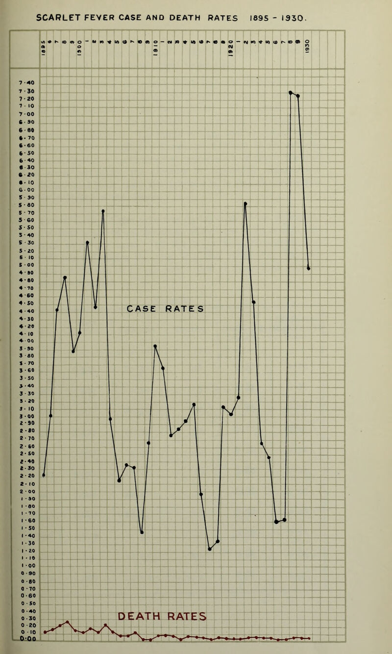SCARLET FEVER CASE AND DEATH RATES 1895 -1930. 1930