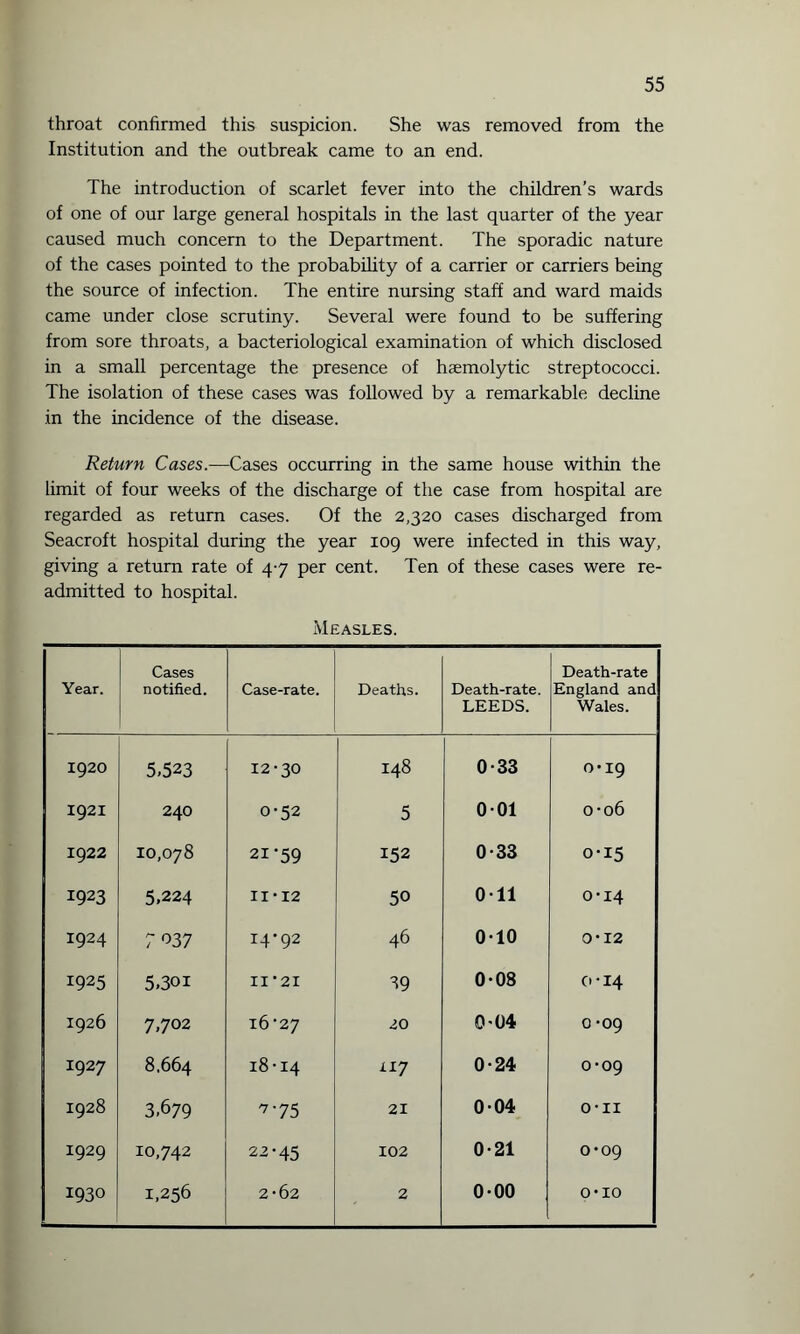 throat confirmed this suspicion. She was removed from the Institution and the outbreak came to an end. The introduction of scarlet fever into the children’s wards of one of our large general hospitals in the last quarter of the year caused much concern to the Department. The sporadic nature of the cases pointed to the probability of a carrier or carriers being the source of infection. The entire nursing staff and ward maids came under close scrutiny. Several were found to be suffering from sore throats, a bacteriological examination of which disclosed in a small percentage the presence of haemolytic streptococci. The isolation of these cases was followed by a remarkable decline in the incidence of the disease. Return Cases.—Cases occurring in the same house within the limit of four weeks of the discharge of the case from hospital are regarded as return cases. Of the 2,320 cases discharged from Seacroft hospital during the year 109 were infected in this way, giving a return rate of 47 per cent. Ten of these cases were re¬ admitted to hospital. Measles. Year. Cases notified. Case-rate. Deaths. Death-rate. LEEDS. Death-rate England and Wales. 1920 5,523 12-30 148 0-33 0*19 1921 240 0-52 5 0-01 0-06 1922 10,078 21-59 152 0-33 0-15 1923 5,224 II • 12 50 0-11 0-14 1924 7 037 14-92 46 0-10 0-12 1925 5,301 11*21 39 0-08 0-14 1926 7,702 16-27 20 0-04 0 -09 1927 8.664 18-14 XI7 0-24 0-09 1928 3,679 ^'75 21 0-04 O-II 1929 10,742 22-45 102 0-21 0-09