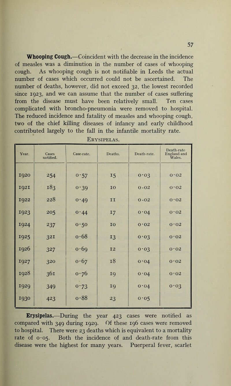 Whooping Cough.—Coincident with the decrease in the incidence of measles was a diminution in the number of cases of whooping cough. As whooping cough is not notifiable in Leeds the actual number of cases which occurred could not be ascertained. The number of deaths, however, did not exceed 32, the lowest recorded since 1923, and we can assume that the number of cases suffering from the disease must have been relatively small. Ten cases complicated with broncho-pneumonia were removed to hospital. The reduced incidence and fatality of measles and whooping cough, two of the chief killing diseases of infancy and early childhood contributed largely to the fall in the infantile mortality rate. Erysipelas. Year. Cases notified. Case-rate. Deaths. Death-rate. Death-rate England and Wales. 1920 254 o-57 15 0-03 0-02 1921 183 0-39 10 0 -02 0-02 1922 228 0-49 11 0 -02 0-02 1923 205 0-44 17 0-04 0-02 I924 237 0-50 10 0-02 0-02 ! 1925 321 o-68 13 0-03 0-02 1926 327 0-69 12 0-03 0-02 1927 320 0-67 18 0-04 0-02 1 1928 361 0-76 19 0-04 (St 0 0 1929 349 o-73 19 0-04 0-03 1930 423 o-88 23 0-05 Erysipelas.—During the year 423 cases were notified as compared with 349 during 1929. Of these 196 cases were removed to hospital. There were 23 deaths which is equivalent to a mortality rate of 0-05. Both the incidence of and death-rate from this disease were the highest for many years. Puerperal fever, scarlet