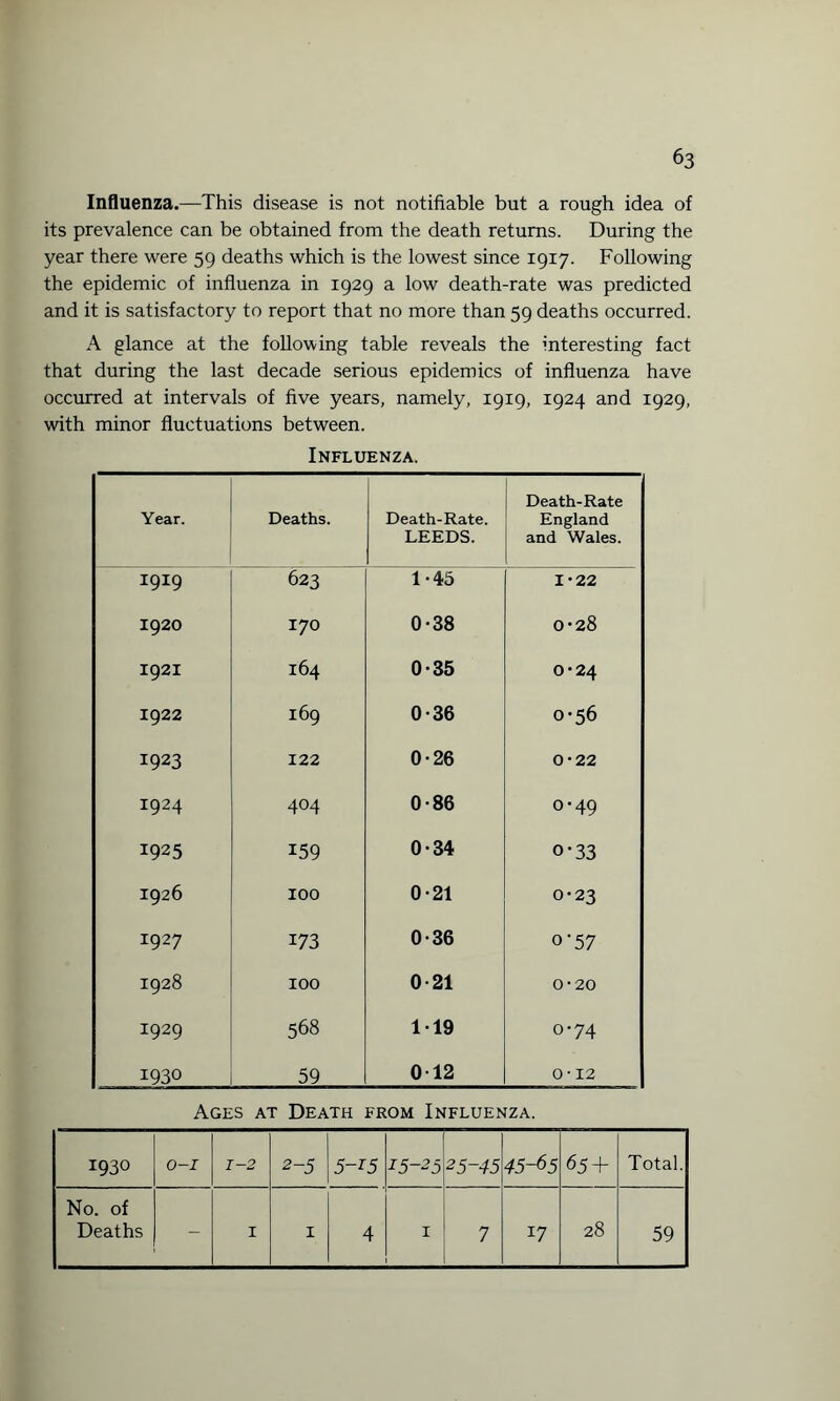 Influenza.—This disease is not notifiable but a rough idea of its prevalence can be obtained from the death returns. During the year there were 59 deaths which is the lowest since 1917. Following the epidemic of influenza in 1929 a low death-rate was predicted and it is satisfactory to report that no more than 59 deaths occurred. A glance at the following table reveals the Interesting fact that during the last decade serious epidemics of influenza have occurred at intervals of five years, namely, 1919, 1924 and 1929, with minor fluctuations between. Influenza. Year. Deaths. Death-Rate. LEEDS. Death-Rate England and Wales. I919 623 1-45 1-22 I920 170 0-38 0-28 I92I 164 0-35 0*24 1922 169 0-36 0-56 ! I923 122 0-26 0-22 1924 404 0-86 0-49 1925 159 0-34 o-33 1926 IOO 0-21 0-23 I927 173 0-36 o'57 1928 IOO 0-21 0-20 1929 568 119 0-74 1930 59 012 0-12 Ages at Death from Influenza. 1930 0-1 1-2 2-5 5~T5 15-25 25-45 45-65 65 + Total. No. of 28