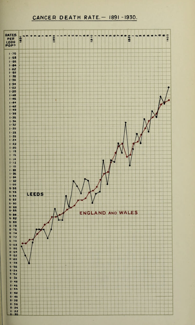 CANCER DEATH RATE.— 1891-1930 RATES _ m m ♦ «r> PER 2> 1,000 - POP? - N«^u)«NC#io - ivMViAt»N«9e-ivmt Ml • k O |) O O — ft# 4 4 6^ 1 • 70 1 • 08 1 • 66 1 • 6* • 1 • 62 1 • 60 1 • Co 1 30 i * 1 JO 1'54 1 - CP 1 3* i. cn 1 1 »48 1 • 46 I 1 . A? 1 • 40 1 - 38 1 • 30 1 • 3C 1 * 3 2 1 . CO 1 3 V 1.20 1 • PC 1 CO 1 ■ 24 1 *22 1 • 20 l • 1 8 I . I c I 'D 1-14 1 • • 2 1 Aft • • VO l—f—*- 1 • ftp. 1 wo 1 ’ 04 1 • 02 0* 98 ft . Q ft leeds . * / r q 92 n *0 0 • 88 0* 86 /\-vr ENGLAND AND WALES 0- 84 . ft* A9 0 ’ 8 0 ft.it ft u *o J 0*74 / 0-72 1/ 0 • 70 Si 04 68 ?* T 0*66 \ 0’64 \ 1 0 * AP ft / w DC V I 0 ’ 6 0 \ / 0 - 58 m 0*54 0 - 52 0 * So 0 - 40 n . Aft 0 • 44 A 0 • 40 0 • is w 30 0. -t a 36 0 • 34 w 34 0 • 32 LJL-ZQ