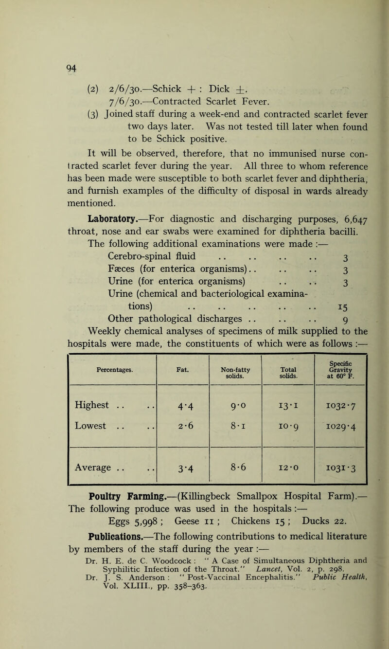 (2) 2/6/30.-—Schick + : Dick 7/6/30.—Contracted Scarlet Fever. (3) Joined staff during a week-end and contracted scarlet fever two days later. Was not tested till later when found to be Schick positive. It will be observed, therefore, that no immunised nurse con¬ tracted scarlet fever during the year. All three to whom reference has been made were susceptible to both scarlet fever and diphtheria, and furnish examples of the difficulty of disposal in wards already mentioned. Laboratory.—For diagnostic and discharging purposes, 6,647 throat, nose and ear swabs were examined for diphtheria bacilli. The following additional examinations were made :— Cerebro-spinal fluid .. .. .. .. 3 Faeces (for enterica organisms).. .. .. 3 Urine (for enterica organisms) .. .. 3 Urine (chemical and bacteriological examina¬ tions) .. .. .. .. .. 15 Other pathological discharges .. .. .. 9 Weekly chemical analyses of specimens of milk supplied to the hospitals were made, the constituents of which were as follows :— Percentages. Fat. Non-fatty solids. Total solids. Specific Gravity at 60° F. Highest .. 4'4 9-0 I3'1 I032-7 Lowest .. 2-6 8-i I0‘9 1029-4 Average .. 3-4 8-6 I2’0 I03I-3 Poultry Farming.—(Killingbeck Smallpox Hospital Farm).— The following produce was used in the hospitals:— Eggs 5,998 ; Geese 11 ; Chickens 15 ; Ducks 22. Publications.—The following contributions to medical literature by members of the staff during the year :— Dr. H. E. de C. Woodcock : A Case of Simultaneous Diphtheria and Syphilitic Infection of the Throat.” Lancet, Vol. 2, p. 298. Dr. J. S. Anderson : ” Post-Vaccinal Encephalitis.” Public Health, Vol. XLIII., pp. 358-363.