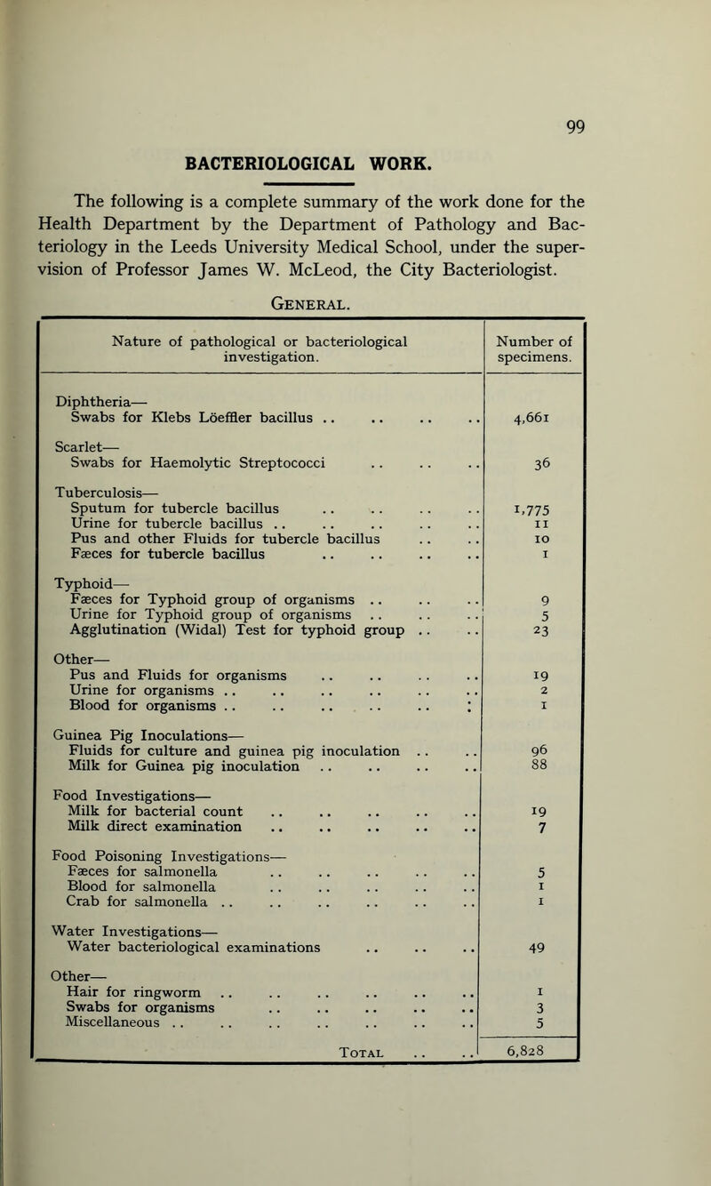 BACTERIOLOGICAL WORK. The following is a complete summary of the work done for the Health Department by the Department of Pathology and Bac¬ teriology in the Leeds University Medical School, under the super¬ vision of Professor James W. McLeod, the City Bacteriologist. General. Nature of pathological or bacteriological investigation. Number of specimens. Diphtheria— Swabs for Klebs LoefSer bacillus .. 4,661 Scarlet-—- Swabs for Haemolytic Streptococci 36 T uberculosis— Sputum for tubercle bacillus 1.775 Urine for tubercle bacillus . . 11 Pus and other Fluids for tubercle bacillus 10 Faeces for tubercle bacillus 1 Typhoid— Faeces for Typhoid group of organisms .. 9 Urine for Typhoid group of organisms 5 Agglutination (Widal) Test for typhoid group .. 23 Other— Pus and Fluids for organisms 19 Urine for organisms .. 2 Blood for organisms .. .. .. .. .. ; 1 Guinea Pig Inoculations— Fluids for culture and guinea pig inoculation .. 96 Milk for Guinea pig inoculation 88 Food Investigations— Milk for bacterial count 19 Milk direct examination 7 Food Poisoning Investigations— Faeces for salmonella 5 Blood for salmonella I Crab for salmonella .. I Water Investigations— Water bacteriological examinations 49 Other— Hair for ringworm I j Swabs for organisms 3 Miscellaneous .. 5 Total .. . J 6,828