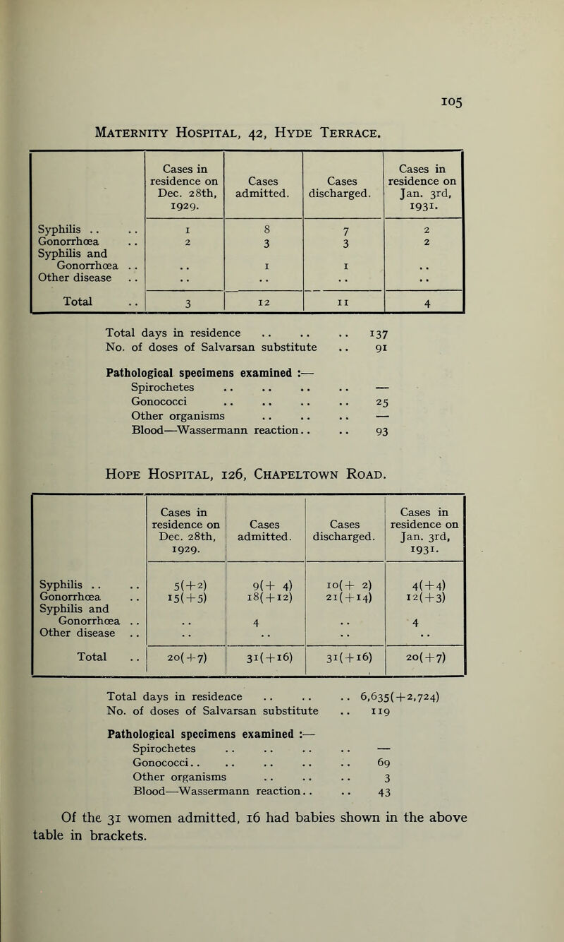 io5 Maternity Hospital, 42, Hyde Terrace. Cases in residence on Dec. 28th, 1929. Cases admitted. Cases discharged. Cases in residence on Jan. 3rd, I93i- Syphilis .. I 8 7 2 Gonorrhoea Syphilis and 2 3 3 2 Gonorrhoea . . I I . . Other disease •• Total 3 12 II 4 Total days in residence .. .. .. 137 No. of doses of Salvarsan substitute .. 91 Pathological specimens examined :— Spirochetes — Gonococci 25 Other organisms — Blood—Wassermann reaction.. 93 Hope Hospital, 126, Chapeltown Road. Cases in residence on Dec. 28th, 1929. Cases admitted. Cases discharged. Cases in residence on Jan. 3rd, 1931- Syphilis Gonorrhoea Syphilis and Gonorrhoea . . Other disease 5( + 2) 15 (+5) 9(+ 4) i8(4-I2) 4 10(4- 2) 21(4-14) 4(4-4) 12(4-3) 4 I Total 20(4-7) 3i(4-i6) 3i(4-i6) 20(4-7) Total days in residence No. of doses of Salvarsan substitute Pathological specimens examined :— Spirochetes Gonococci Other organisms Blood—Wassermann reaction.. 6,635( + 2,724) 119 69 3 43 Of the 31 women admitted, 16 had babies shown in the above table in brackets.