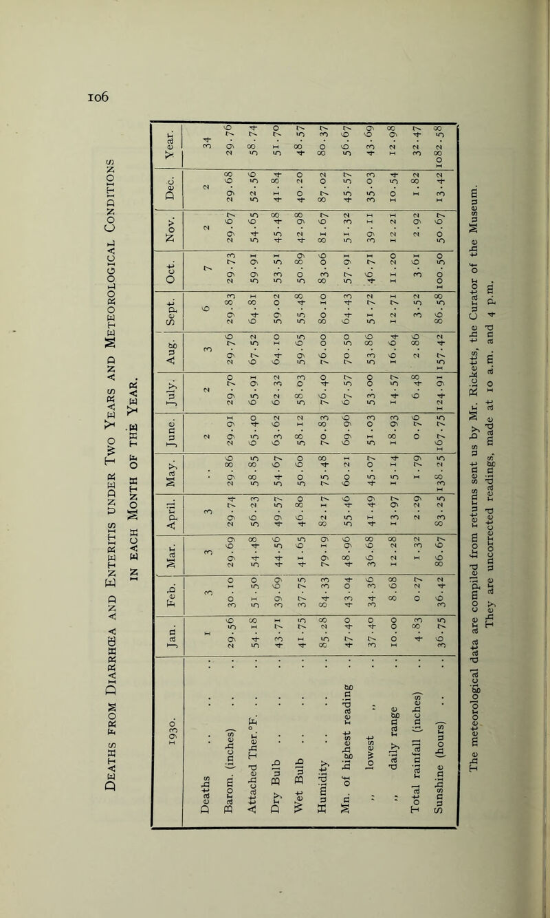 Deaths from Diarrhcea and Enteritis under Two Years and Meteorological Conditions in each Month of the Year. The meteorological data are compiled from returns sent us by Mr. Ricketts, the Curator of the Museum. They are uncorrected readings, made at io a.m. and 4 p.m.