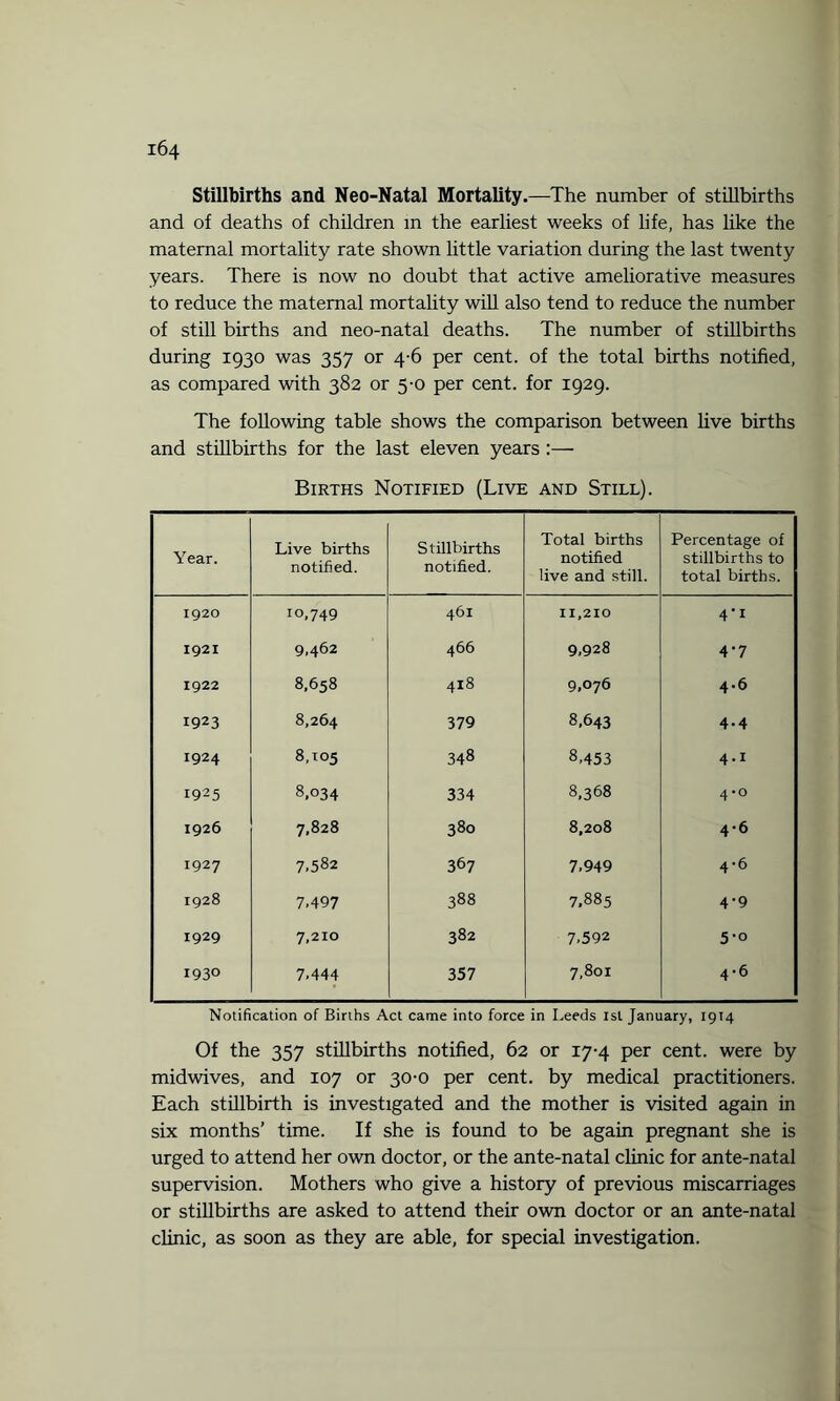 Stillbirths and Neo-Natal Mortality.—The number of stillbirths and of deaths of children in the earliest weeks of life, has like the maternal mortality rate shown little variation during the last twenty years. There is now no doubt that active ameliorative measures to reduce the maternal mortality will also tend to reduce the number of still births and neo-natal deaths. The number of stillbirths during 1930 was 357 or 4-6 per cent, of the total births notified, as compared with 382 or 5-0 per cent, for 1929. The following table shows the comparison between live births and stillbirths for the last eleven years :— Births Notified (Live and Still). Year. Live births notified. Stillbirths notified. Total births notified live and still. Percentage of stillbirths to total births. 1920 10,749 461 11,210 4 ‘1 1921 9,462 466 9,928 4-7 1922 8,658 418 9,076 4.6 1923 8,264 379 8,643 4.4 1924 8,105 348 8,453 4.1 1925 8.034 334 8,368 4-0 1926 7,828 380 8,208 4-6 1927 7.582 367 7.949 4-6 1928 7.497 388 7.885 4-9 1929 7,210 382 7.592 5-o 193° 7.444 357 7,801 4-6 Notification of Births Act came into force in Leeds 1st January, 1914 Of the 357 stillbirths notified, 62 or 17-4 per cent, were by midwives, and 107 or 30-0 per cent, by medical practitioners. Each stillbirth is investigated and the mother is visited again in six months’ time. If she is found to be again pregnant she is urged to attend her own doctor, or the ante-natal clinic for ante-natal supervision. Mothers who give a history of previous miscarriages or stillbirths are asked to attend their own doctor or an ante-natal clinic, as soon as they are able, for special investigation.