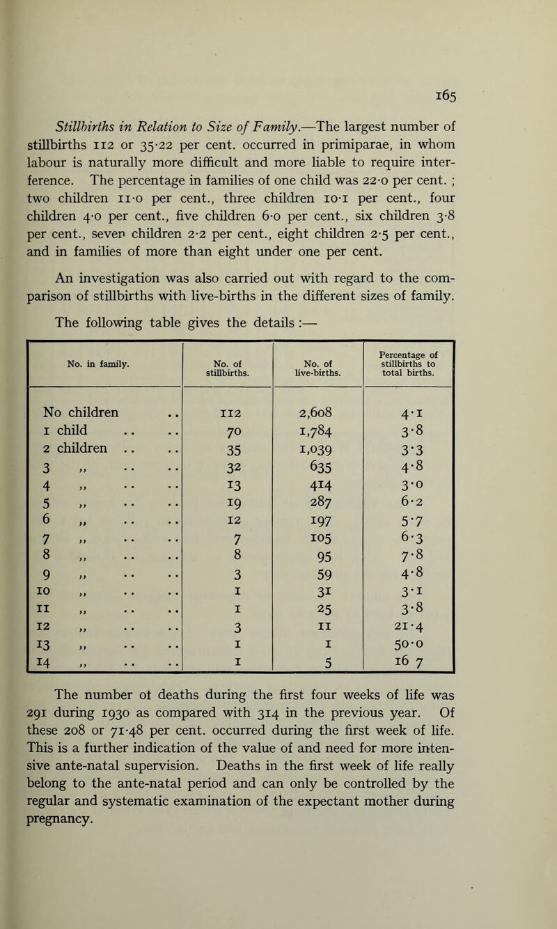 Stillbirths in Relation to Size of Family.—The largest number of stillbirths 112 or 35-22 per cent, occurred in primiparae, in whom labour is naturally more difficult and more liable to require inter¬ ference. The percentage in families of one child was 22-0 per cent. ; two children ii-o per cent., three children io-i per cent., four children 4-0 per cent., five children 6-0 per cent., six children 3-8 per cent., seven children 2-2 per cent., eight children 2-5 per cent., and in families of more than eight under one per cent. An investigation was also carried out with regard to the com¬ parison of stillbirths with live-births in the different sizes of family. The following table gives the details :— No. in family. No. of stillbirths. No. of live-births. Percentage of stillbirths to total births. No children 112 2,608 4-1 i 1 child 70 1,784 3-8 2 children .. 35 1,039 3-3 3 32 635 4-8 4 13 414 3-0 5 19 287 6-2 6 12 197 5-7 7 7 105 6-3 8 8 95 7-8 9 3 59 4-8 | 10 1 3i 3-i 11 1 25 3-8 ! 12 „ 3 11 21-4 13 1 1 50-0 14 1 5 16 7 The number ot deaths during the first four weeks of life was 291 during 1930 as compared with 3x4 in the previous year. Of these 208 or 71-48 per cent, occurred during the first week of life. This is a further indication of the value of and need for more inten¬ sive ante-natal supervision. Deaths in the first week of life really belong to the ante-natal period and can only be controlled by the regular and systematic examination of the expectant mother during pregnancy.