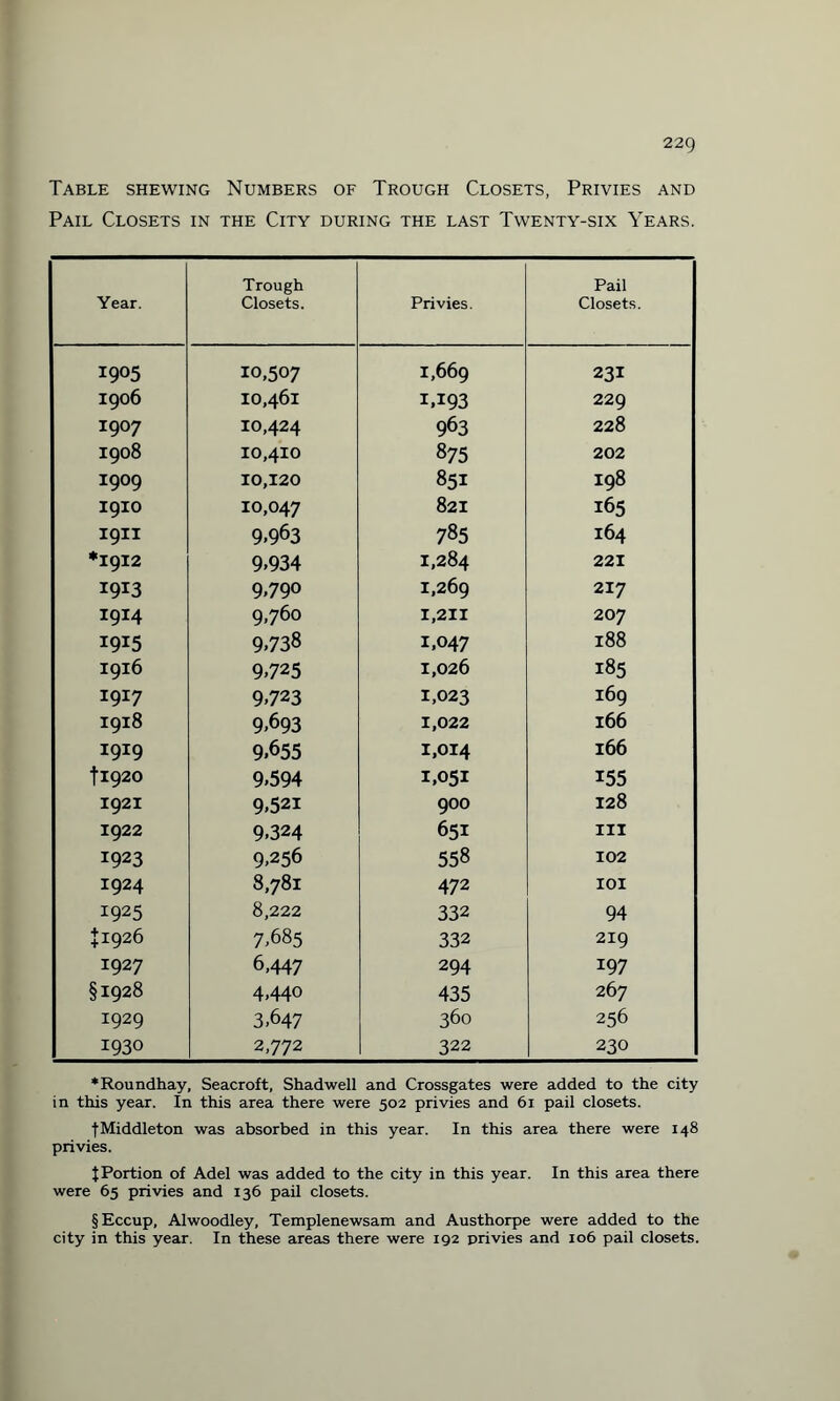 Table shewing Numbers of Trough Closets, Privies and Pail Closets in the City during the last Twenty-six Years. Year. Trough Closets. Privies. Pail Closets. 1905 10,507 1,669 231 1906 10,461 1,193 229 1907 10,424 963 228 1908 10,410 875 202 I909 10,120 851 x98 i I9IO 10,047 821 165 I9II 9.963 785 164 *1912 9.934 1,284 221 I9I3 9.790 1,269 217 j 1914 9,760 1,211 20 7 X9X5 9.738 1.047 188 1916 9.725 1,026 185 1917 9.723 1,023 169 1918 9.693 1,022 166 1919 9.655 1,014 166 fl920 9.594 1.051 155 1921 9.521 900 128 1922 9.324 651 III 1923 9.256 558 102 1924 8,781 472 101 1925 8,222 332 94 £1926 7.685 332 219 1927 6,447 294 197 §1928 4.440 435 267 1929 3,647 360 256 1930 2,772 322 230 ‘Roundhay, Seacroft, Shadwell and Crossgates were added to the city in this year. In this area there were 502 privies and 61 pail closets. fMiddleton was absorbed in this year. In this area there were 148 privies. ^Portion of Adel was added to the city in this year. In this area there were 65 privies and 136 pail closets. §Eccup, Alwoodley, Templenewsam and Austhorpe were added to the city in this year. In these areas there were 192 privies and 106 pail closets.