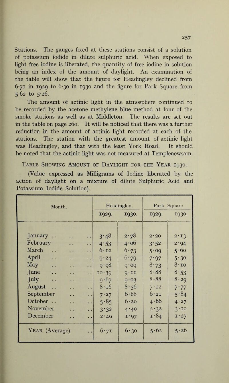 Stations. The gauges fixed at these stations consist of a solution of potassium iodide in dilute sulphuric acid. When exposed to light free iodine is liberated, the quantity of free iodine in solution being an index of the amount of daylight. An examination of the table will show that the figure for Headingley declined from 6-71 in 1929 to 6-30 in 1930 and the figure for Park Square from 5-62 to 5-26. The amount of actinic light in the atmosphere continued to be recorded by the acetone methylene blue method at four of the smoke stations as well as at Middleton. The results are set out in the table on page 260. It will be noticed that there was a further reduction in the amount of actinic light recorded at each of the stations. The station with the greatest amount of actinic light was Headingley, and that with the least York Road. It should be noted that the actinic light was not measured at Templenewsam. Table Showing Amount of Daylight for the Year 1930. (Value expressed as Milligrams of Iodine liberated by the action of daylight on a mixture of dilute Sulphuric Acid and Potassium Iodide Solution). Month. Headingley. Park Square ; 1929. 1930. 1929. I93O. January .. 3-48 2-78 2-20 2 13 February 4’53 4-06 3-52 2 94 March 6-12 6-73 5-09 5 60 April 9-24 6-79 T 97 5 30 May 9-98 9-09 8-73 8 xo June . 10-39 H H 8-88 8 53 July . 9-67 9'03 8-88 8 29 August .. 8-16 8-56 7-12 7 77 i September 7-27 6-88 6-21 5 84 October .. 5-85 6-20 4-66 4 27 November 3-32 4-40 2-32 3 10 December 2-49 1-97 1-84 1 27 Year (Average) H i j kO 6-30 5-62 5 •26