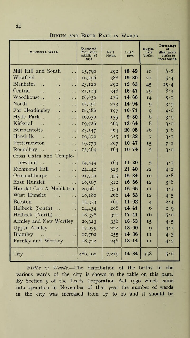 Births and Birth Rate in Wards Municipal Ward. Estimated Population middle of 1931. Nett births. Birth¬ rate. Illegiti¬ mate births. Percentage of illegitimate births to total births. Mill Hill and South 15.790 292 18 49 20 6-8 Westfield . . 19.596 388 19-80 21 5’4 Blenheim .. 23,120 292 12-63 45 i5'4 Central 21,129 348 16-47 29 8-3 Woodhouse.. 18,830 276 14-66 , 14 5-i North . I5.59I 233 14-94 9 3‘9 j Far Headingley 18,386 197 10-71 9 4-6 Hyde Park. . 16,670 155 9-30 6 3’9 Kirkstall 19,726 269 13-64 8 3'0 Burmantofts 23T47 464 20-05 26 5-6 Harehills 19,872 225 11-32 7 3-i Potternewton 19,779 207 10-47 15 7-2 Roundhay Cross Gates and Temple- 15,264 164 10-74 5 3-o newsam .. 14,549 163 11 20 5 3’i Richmond Hill 24,442 523 21-40 22 4-2 Osmondthorpe 21,730 355 16-34 10 2-8 East Hunslet 18,507 312 16-86 12 3-8 Hunslet Carr & Middleton 20,061 334 16-65 11 3-3 West Hunslet 18,180 266 14-63 12 4'5 Beeston 15,333 169 11-02 4 2-4 Holbeck (South) .. 14,434 208 14-41 6 2-9 Holbeck (North) . . 18,378 320 17-41 16 5'0 Armley and New Wortley 20,323 336 16-53 15 4'5 Upper Armley 17,079 222 13-00 9 4-1 Bramley 17,762 255 14-36 11 4-3 Farnley and Wortley 18,722 246 13-14 11 4’5 City . 486,400 7,219 14-84 358 5-0 Births in Wards.—The distribution of the births in the various wards of the city is shown in the table on this page. By Section 5 of the Leeds Corporation Act 1930 which came into operation in November of that year the number of wards in the city was increased from 17 to 26 and it should be