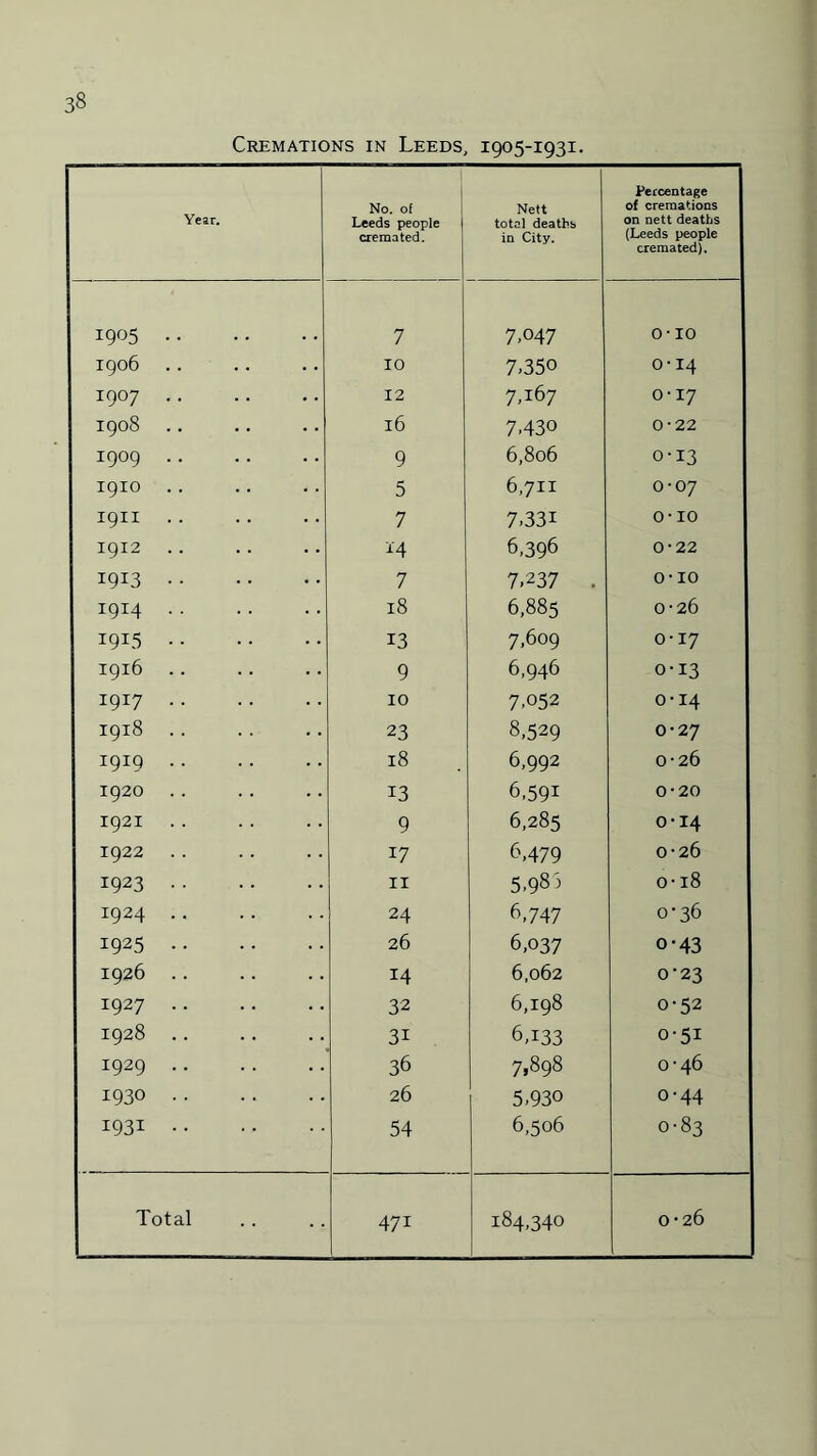 Cremations in Leeds, 1905-1931. Year. No. of Leeds people | cremated. Nett total deaths in City. Percentage of cremations j on nett deaths (Leeds people cremated). I9°5. 7 7.047 o-10 1906 10 7.350 0-14 1907. 12 7,167 0-17 1908 .. 16 7.430 0-22 1909. 9 6,806 0-13 1910 .. 5 6,711 0-07 1911 7 7.331 o-io 1912 A'4 6,396 0-22 I9I3. 7 7.237 . O H O 1914. 18 6,885 0-26 I9I5. 13 7,609 0-17 1916 .. 9 6,946 0-13 I9I7. 10 7.052 0-14 1918 23 8,529 0-27 i9I9. 18 6,992 0-26 1920 .. 13 6.591 0-20 1921 .. 9 6,285 0-14 1922 .. 17 <3.479 0-26 i923 . 11 5.983 00 H O 1924. 24 <3,747 0-36 1925. 26 6,037 o-43 1926 .. 14 6,062 0-23 1927. 32 6,198 0-52 1928 .. 3i 6,133 0-51 1929. 36 7.898 0-46 1930 . 26 5,930 o-44 i93i. 54 6,506 0-83 Total 471 184,340 0-26