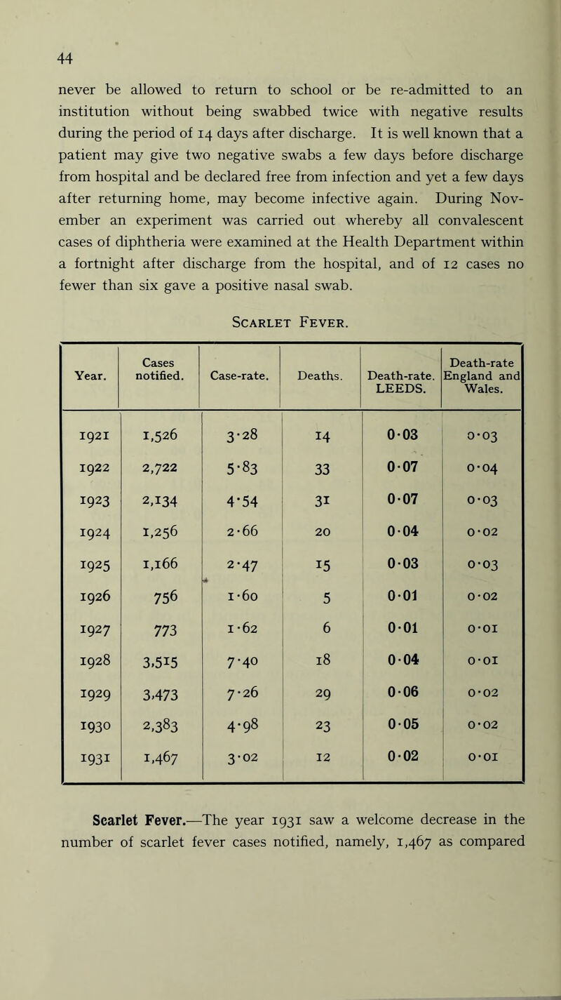 never be allowed to return to school or be re-admitted to an institution without being swabbed twice with negative results during the period of 14 days after discharge. It is well known that a patient may give two negative swabs a few days before discharge from hospital and be declared free from infection and yet a few days after returning home, may become infective again. During Nov¬ ember an experiment was carried out whereby all convalescent cases of diphtheria were examined at the Health Department within a fortnight after discharge from the hospital, and of 12 cases no fewer than six gave a positive nasal swab. Scarlet Fever. Year. Cases notified. Case-rate. Deaths. Death-rate. LEEDS. Death-rate England and Wales. I92I 1,526 3-28 14 003 0-03 I922 2,722 5-83 33 007 0-04 1923 2,134 4-54 3i 007 0-03 1924 1,256 2-66 20 004 0-02 1925 I,l66 2-47 15 003 0-03 1926 756 i-60 5 001 0 6 to 1927 773 1-62 6 0-01 O’OI 1928 3,5i5 7-40 18 004 o-oi 1929 3,473 7-26 29 006 0-02 1930 2,383 4-98 23 005 0-02 1931 1,467 3-02 12 0-02 O-OI Scarlet Fever.—The year 1931 saw a welcome decrease in the number of scarlet fever cases notified, namely, 1,467 as compared