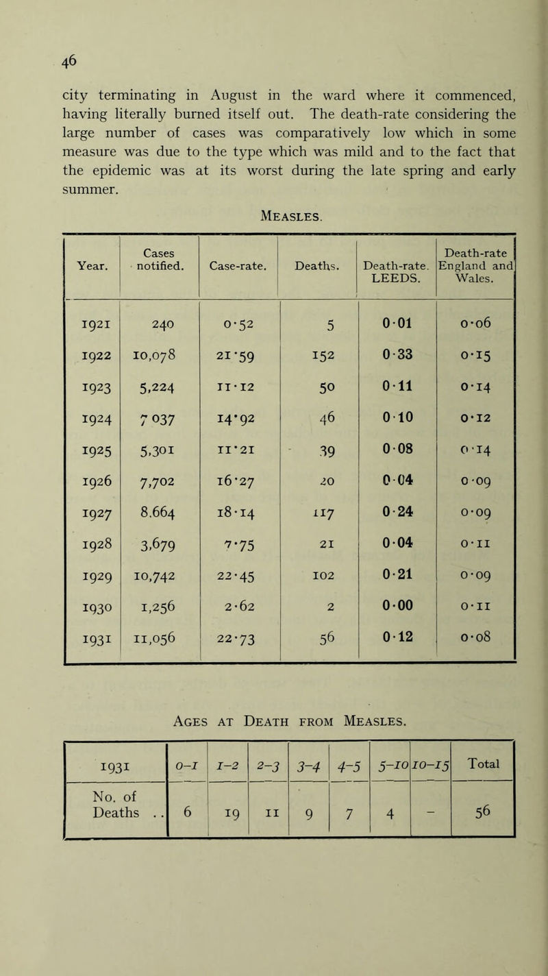 46 city terminating in August in the ward where it commenced, having literally burned itself out. The death-rate considering the large number of cases was comparatively low which in some measure was due to the type which was mild and to the fact that the epidemic was at its worst during the late spring and early summer. Measles. Year. Cases notified. Case-rate. Deaths. Death-rate. LEEDS. Death-rate England and Wales. 1921 240 0-52 5 0-01 0-06 1922 10,078 21-59 152 0-33 0-15 1923 5.224 IT • 12 50 0-11 0-14 I924 7 037 14*92 46 010 0-12 I925 5.301 XI ’ 21 39 0-08 0-14 1926 7,702 16-27 20 0 04 0 -09 1927 8.664 18-14 117 0-24 0-09 1928 3,679 7-75 21 0-04 o-ii 1929 10,742 22-45 102 0-21 0-09 I930 1,256 2-62 2 0-00 O-II 1931 11,056 22-73 56 0-12 0-08 Ages at Death from Measles. 1931 O-I 1—2 2-3 3~4 4-5 5-10 10-15 Total No. of