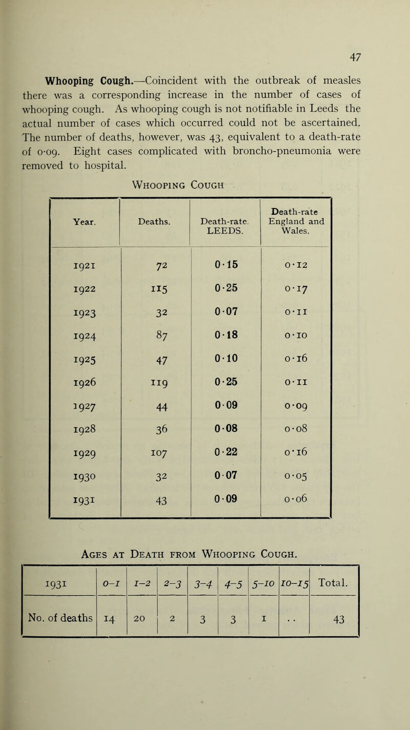 Whooping Cough.—Coincident with the outbreak of measles there was a corresponding increase in the number of cases of whooping cough. As whooping cough is not notifiable in Leeds the actual number of cases which occurred could not be ascertained. The number of deaths, however, was 43, equivalent to a death-rate of 0-09. Eight cases complicated with broncho-pneumonia were removed to hospital. Whooping Cough Year. Deaths. Death-rate. LEEDS. Death-rate England and Wales. 1921 72 0-15 0-12 I922 US 0-25 O M V* 1923 32 007 O-II I924 87 018 O-IO I925 47 010 o-16 1926 119 0-25 O-II 1927 44 0 09 0-09 1928 36 008 0-08 1929 107 0-22 0 H CJ-N 1930 32 0 07 0-05 1931 43 009 0-06 Ages at Death from Whooping Cough. i93i O-I 1-2 2-3 3~4 4-5 5-10 10-15 Total. No. of deaths 14 20 2 3 3 1 43