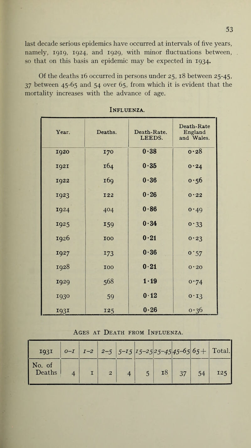 last decade serious epidemics have occurred at intervals of five years, namely, 1919, 1924, and 1929, with minor fluctuations between, so that on this basis an epidemic may be expected in 1934. Of the deaths 16 occurred in persons under 25, 18 between 25-45, 37 between 45-65 and 54 over 65, from which it is evident that the mortality increases with the advance of age. Influenza. Year. Deaths. Death-Rate. LEEDS. Death-Rate England and Wales. I920 170 0-38 0*28 1921 164 0-35 0-24 1922 169 0-36 0-56 1923 122 0-26 0-22 1924 404 0-86 0-49 I925 159 0-34 o-33 1926 100 0-21 0-23 1927 173 0-36 o’57 1928 100 0-21 0-20 I929 568 119 o>74 1930 59 012 0-13 1931 125 0-26 0-36 Ages at Death from Influenza. I93i 0-1 1-2 2-5 5-i5 15-25 25-45 45-65 65 + Total. No. of Deaths 4 1 2 4 5 18 37 54 125