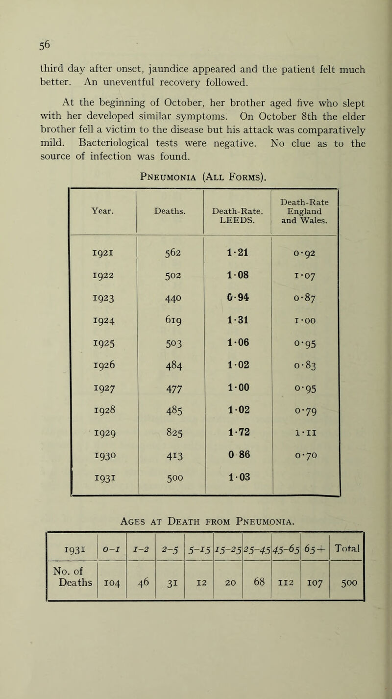 56 third day after onset, jaundice appeared and the patient felt much better. An uneventful recovery followed. At the beginning of October, her brother aged five who slept with her developed similar symptoms. On October 8th the elder brother fell a victim to the disease but his attack was comparatively mild. Bacteriological tests were negative. No clue as to the source of infection was found. Pneumonia (All Forms). Year. Deaths. Death-Rate. LEEDS. Death-Rate England and Wales. 1921 562 1*21 0-92 1922 502 108 1-07 1923 440 0-94 0-87 I924 619 1-31 I -00 1925 503 106 o-95 1926 484 102 0-83 1927 477 100 0-95 1928 485 102 0-79 1929 825 1-72 i-ii I93O 413 0 86 0-70 1931 500 103 Ages at Death from Pneumonia. i93i 0-7 1-2 2-5 5-i5 15-25 25-45 45-65 65 A Total No. of 68