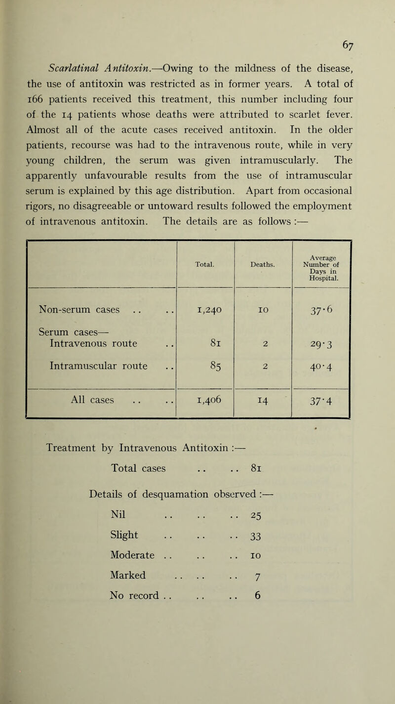 Scarlatinal Antitoxin.—-Owing to the mildness of the disease, the use of antitoxin was restricted as in former years. A total of 166 patients received this treatment, this number including four of the 14 patients whose deaths were attributed to scarlet fever. Almost all of the acute cases received antitoxin. In the older patients, recourse was had to the intravenous route, while in very young children, the serum was given intramuscularly. The apparently unfavourable results from the use of intramuscular serum is explained by this age distribution. Apart from occasional rigors, no disagreeable or untoward results followed the employment of intravenous antitoxin. The details are as follows :— Total. Deaths. Average Number of Days in j Hospital. Non-serum cases 1,240 10 37-6 Serum cases— Intravenous route 81 2 29-3 Intramuscular route 85 2 40-4 All cases 1,406 14 37'4 Treatment by Intravenous Antitoxin :— Total cases .. .. 81 Details of desquamation observed :— Nil .25 Slight .33 Moderate . . . . 10 Marked . . . . .. 7 6 No record . .