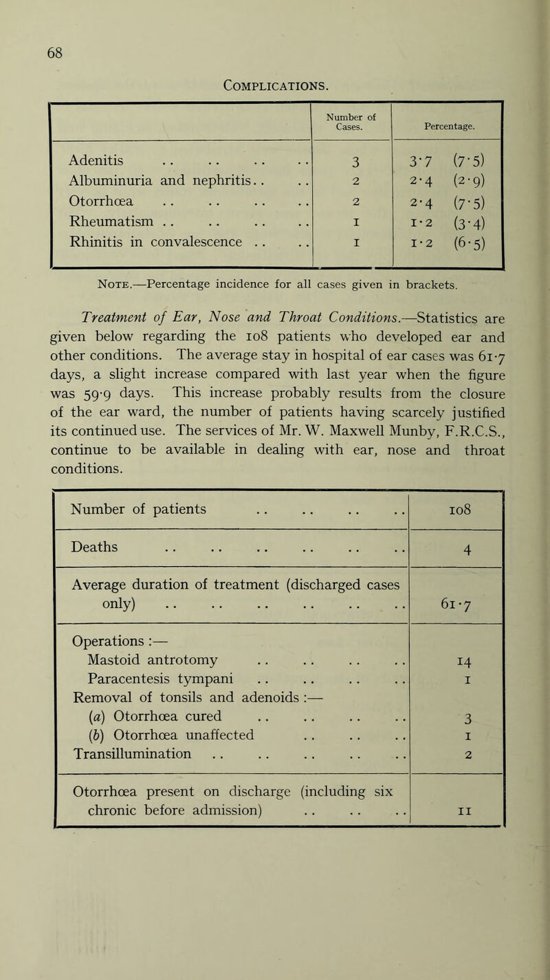 Complications. Number of Cases. Percentage. ; Adenitis 3 3‘7 (7'5) Albuminuria and nephritis.. 2 2-4 (2-9) Otorrhcea 2 2-4 (7'5) Rheumatism .. 1 1-2 (3-4) Rhinitis in convalescence . . 1 1-2 (6-5) Note.—Percentage incidence for all cases given in brackets. Treatment of Ear, Nose and Throat Conditions.—Statistics are given below regarding the 108 patients who developed ear and other conditions. The average stay in hospital of ear cases was 617 days, a slight increase compared with last year when the figure was 59-9 days. This increase probably results from the closure of the ear ward, the number of patients having scarcely justified its continued use. The services of Mr. W. Maxwell Munby, F.R.C.S., continue to be available in dealing with ear, nose and throat conditions. Number of patients 108 Deaths 4 Average duration of treatment (discharged cases only) . 617 Operations :— Mastoid antrotomy 14 Paracentesis tympani 1 Removal of tonsils and adenoids :— (a) Otorrhoea cured 3 (.b) Otorrhoea unaffected 1 Transillumination 2 Otorrhoea present on discharge (including six chronic before admission) 11