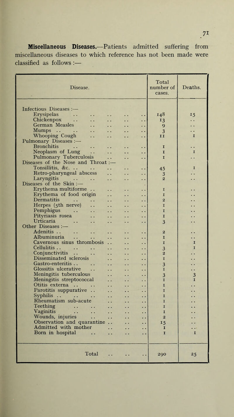 Miscellaneous Diseases.—Patients admitted suffering from miscellaneous diseases to which reference has not been made were classified as follows :— Disease. Total number of cases. Deaths. Infectious Diseases :— Erysipelas 148 15 Chickenpox 13 German Measles 9 Mumps . . 3 Whooping Cough II I Pulmonary Diseases :—- Bronchitis I Neoplasm of Lung I I Pulmonary Tuberculosis Diseases of the Nose and Throat :— I Tonsillitis, &c. .. 45 I Retro-pharyngeal abscess 3 Laryngitis 2 Diseases of the Skin :— Erythema multiforme . . I Erythema of food origin I Dermatitis 2 Herpes (5th nerve) I Pemphigus I Pityriasis rosea I Urticaria 3 Other Diseases :— Adenitis .. 2 Albuminuria I Cavernous sinus thrombosis . . I I Cellulitis .. 3 I Conjunctivitis .. 2 Disseminated sclerosis I Gastro-enteritis .. 3 Glossitis ulcerative I Meningitis tuberculous 3 3 Meningitis streptococcal I I t Otitis externa . . I Parotitis suppurative . . I Syphilis .. I Rheumatism sub-acute I Teething I Vaginitis I Wounds, injuries 2 Observation and quarantine . . 15 Admitted with mother I Born in hospital I I Total 290 25