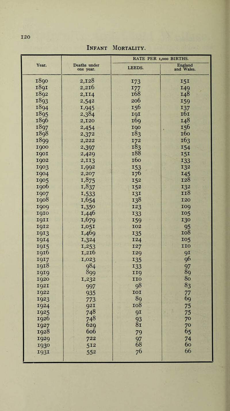 Infant Mortality. Year. Deaths under one year. RATE PER 1 LEEDS. 000 BIRTHS. England and Wales. 189O 2,128 173 151 189I 2,216 177 149 1892 2,114 168 I48 | 1893 2,542 206 159 1894 1,945 156 137 1895 2,384 191 l6l 1896 2,120 169 I48 1897 2,454 190 156 1898 2,372 183 l60 1899 2,222 172 163 1900 2,397 183 154 1901 2,429 188 151 1902 2,113 l60 133 1903 1,992 153 132 I9O4 2,207 I76 145 1905 1,875 152 128 I906 1,837 152 132 1907 1,533 131 Il8 j I908 1,654 138 120 I909 1,350 123 IO9 1910 1,446 133 105 I9II 1,679 159 130 1912 1,051 102 95 1913 1,469 135 108 1914 1,324 I24 105 I9I5 1,253 127 no 1916 1,216 129 91 I9I7 1,023 135 96 1918 984 133 97 1919 899 119 89 ! 1920 1,232 no 80 1921 997 98 83 1922 935 IOI 77 1923 773 89 69 1924 921 108 75 1925 748 91 75 1926 748 93 7° : 1927 629 81 70 5 1928 606 79 65 1929 722 97 74 1930 512 68 60 i93i 552 76 66