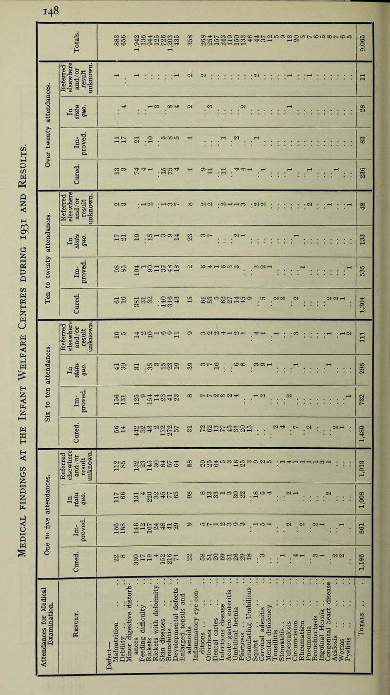 Medical findings at the Infant Welfare Centres during 1931 and Results.