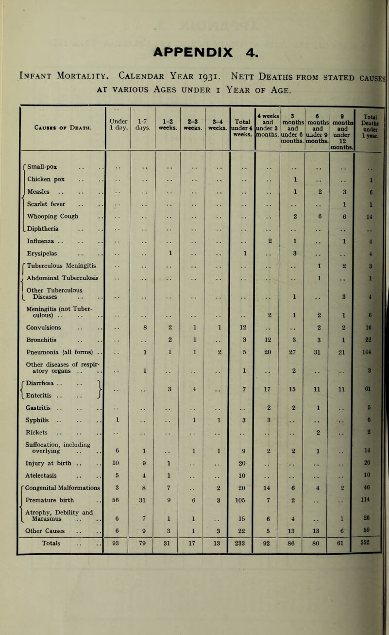 Infant Mortality. Calendar Year 1931. Nett Deaths from stated causes at various Ages under i Year of Age. Causes of Death. Under 1 day. 1-7 days. 1-2 weeks. 2-3 weeks. 3-4 weeks. Total under 4 weeks. 4 weeks and under 3 months 3 months and under 6 months 6 months and under 9 months 9 months and under 12 months Total Deaths under 1 year. f Small-pox Chicken pox 1 i Measles 1 2 3 6 Scarlet fever 1 1 Whooping Cough 2 6 6 14 [ Diphtheria Influenza .. 2 1 1 4 Erysipelas 1 1 3 4 f Tuberculous Meningitis 1 2 3 Abdominal Tuberculosis 1 . , 1 Other Tuberculous Diseases 1 3 4 Meningitis (not Tuber¬ culous) .. 2 1 2 1 6 Convulsions 8 2 1 1 12 2 2 16 Bronchitis 2 1 3 12 3 3 1 22 Pneumonia (all forms) .. 1 1 1 2 5 20 27 31 21 104 Other diseases of respir¬ atory organs 1 1 2 3 f Diarrhoea .. .. 1 3 4 7 17 15 11 11 61 I Enteritis .. J Gastritis 2 2 1 5 Syphilis 1 1 1 3 3 6 Rickets 2 2 Suffocation, including ! overlying 6 1 1 1 9 2 2 1 14 Injury at birth .. 10 9 1 • • 20 20 Atelectasis 5 4 1 10 10 Congenital Malformations 3 8 7 .. 2 20 14 6 4 2 46 Premature birth 56 31 9 6 3 105 7 2 114 Atrophy, Debility and Marasmus 6 7 1 1 15 6 4 i 26 Other Causes 6 9 3 1 3 22 5 13 13 6 59 Totals 93 79 31 17 13 233 92 86 80 61 552