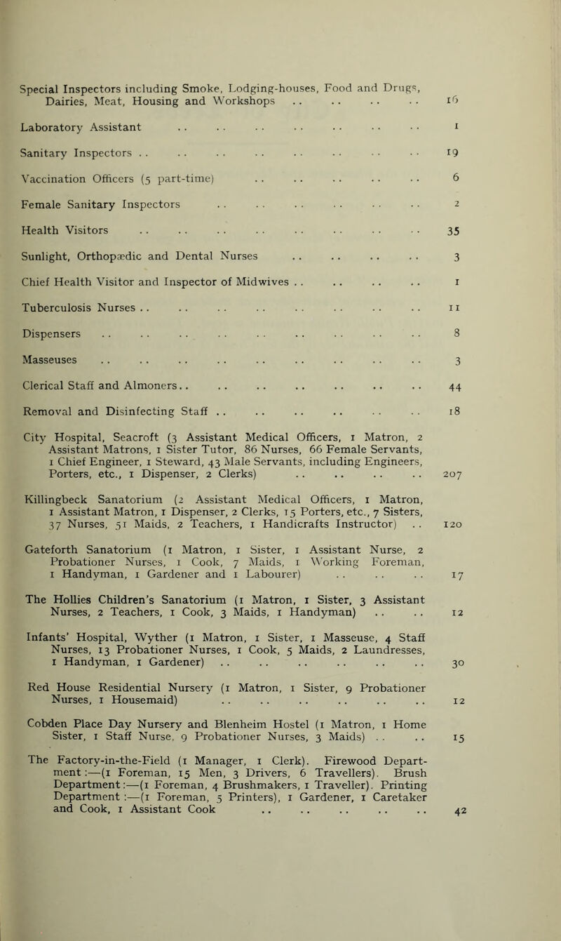 Special Inspectors including Smoke, Lodging-houses, Food and Drugs, Dairies, Meat, Housing and Workshops .. .. .. . . 16 Laboratory Assistant . . . . . . . . . . . . • • i Sanitary Inspectors . . . . . . . . . . . • 19 Vaccination Officers (5 part-time) .. .. .. .. •. 6 Female Sanitary Inspectors . . . . . . . . . • • . 2 Health Visitors . . . . . . . . 35 Sunlight, Orthopaedic and Dental Nurses . . .. . . . . 3 Chief Health Visitor and Inspector of Midwives . . .. . . .. 1 Tuberculosis Nurses .. .. .. .. . . .. .. .. 11 Dispensers .. .. .. . . . . .. . . . . . . 8 Masseuses .. .. .. .. .. .. .. .. .. 3 Clerical Staff and Almoners.. .. .. .. .. .. .. 44 Removal and Disinfecting Staff .. .. .. .. 18 City Hospital, Seacroft (3 Assistant Medical Officers, 1 Matron, 2 Assistant Matrons, 1 Sister Tutor, 86 Nurses, 66 Female Servants, 1 Chief Engineer, 1 Steward, 43 Male Servants, including Engineers, Porters, etc., 1 Dispenser, 2 Clerks) .. .. .. .. 207 Killingbeck Sanatorium (2 Assistant Medical Officers, 1 Matron, 1 Assistant Matron, 1 Dispenser, 2 Clerks, T5 Porters, etc., 7 Sisters, 37 Nurses, 51 Maids, 2 Teachers, 1 Handicrafts Instructor) .. 120 Gateforth Sanatorium (1 Matron, 1 Sister, 1 Assistant Nurse, 2 Probationer Nurses, 1 Cook, 7 Maids, x Working Foreman, 1 Handyman, 1 Gardener and 1 Labourer) . . . . . . 17 The Hollies Children’s Sanatorium (1 Matron, 1 Sister, 3 Assistant Nurses, 2 Teachers, 1 Cook, 3 Maids, 1 Handyman) .. .. 12 Infants’ Hospital, Wyther (1 Matron, 1 Sister, 1 Masseuse, 4 Staff Nurses, 13 Probationer Nurses, 1 Cook, 5 Maids, 2 Laundresses, 1 Handyman, 1 Gardener) .. .. .. .. .. .. 30 Red House Residential Nursery (1 Matron, 1 Sister, 9 Probationer Nurses, 1 Housemaid) .. .. .. .. .. .. 12 Cobden Place Day Nursery and Blenheim Hostel (1 Matron, 1 Home Sister, 1 Staff Nurse, 9 Probationer Nurses, 3 Maids) . . . . 15 The Factory-in-the-Field (1 Manager, 1 Clerk). Firewood Depart¬ ment:—(1 Foreman, 15 Men, 3 Drivers, 6 Travellers). Brush Department:—(1 Foreman, 4 Brushmakers, 1 Traveller). Printing Department :—(1 Foreman, 5 Printers), 1 Gardener, 1 Caretaker 42