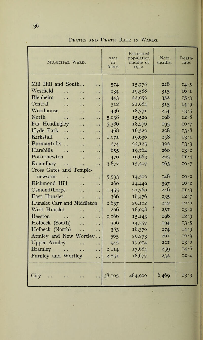 Deaths and Death Rate in Wards. Municipal Ward. Area in Acres. Estimated population middle of 1932. Nett deaths. Death- rate. MiH Hill and South.. 574 15,778 228 14-5 Westfield 234 19,588 315 l6-I Blenheim 443 22,952 352 i5-3 Central 312 21,084 315 14-9 Woodhouse .. 436 18,771 254 i3-5 North 5.038 15,529 198 12-8 Far Headingley 5.386 18,276 195 10-7 Hyde Park .. 468 16,522 228 13-8 Kirkstall 1,071 19,636 258 I3'1 Burmantofts .. 274 23,125 322 13-9 Harehills 655 19,764 260 13-2 Pottemewton 470 19,663 225 n-4 Roundhay Cross Gates and Temple- 3.877 15,207 163 10-7 newsam 5.593 14,502 148 10-2 Richmond Hill 260 24,449 397 l6-2 Osmondthorpe 1.455 21,760 246 11 ‘3 East Hunslet 366 18,476 235 12-7 Hunslet Carr and Middleton 2,657 20,102 242 12-0 West Hunslet 206 18,098 251 13-9 Beeston i, 166 15,243 196 I2'9 Holbeck (South) 306 14,357 194 13-5 Holbeck (North) 383 18,370 274 14-9 Armley and New Wortley .. 565 20,273 261 12-9 Upper Armley 945 17,014 221 13-0 Bramley 2,114 17,684 259 14-6 Farnley and Wortley 2,851 18,677 232 12-4 City 38,105 484,900 6,469 13-3