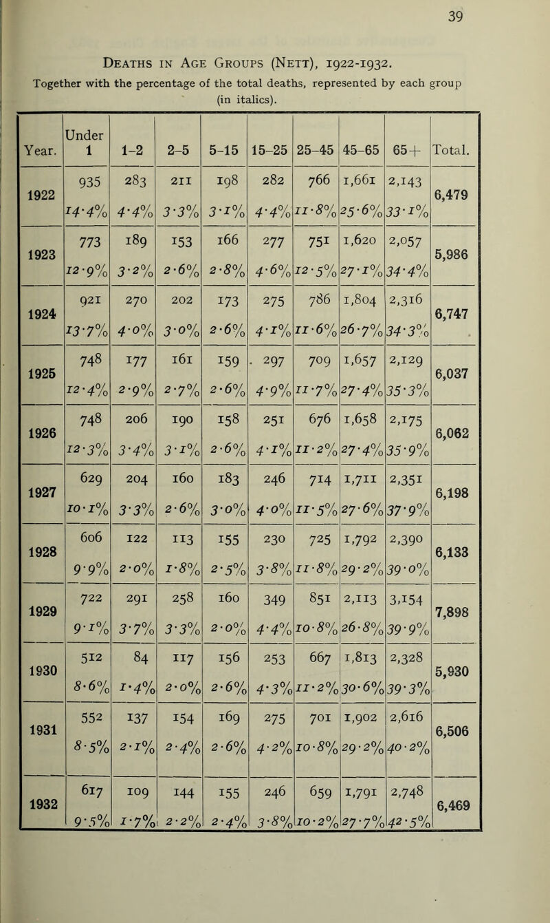 Deaths in Age Groups (Nett), 1922-1932. Together with the percentage of the total deaths, represented by each group (in italics). Under Year. 1 1-2 2-5 5-15 15-25 25-45 45-65 65 + Total. 1922 935 283 211 198 282 766 1,661 2443 6,479 14-4% 4-4% 34 3% 3-i% 4’4% 17-3% 25-6% 334!% 1923 773 189 153 166 277 75i 1,620 2,057 5,986 12-9% 3-2% 2-6% 2-3% 4-6% *2-5% 27 -T% 34'4% 1924 921 270 202 173 275 786 1,804 2,316 6,747 13-7% 4-°% 3-o% 2-6% 4-i% 114 6% 26-7% 34-3% • 1925 748 177 161 159 • 297 709 1,657 2,129 6,037 12-4% 2-9% 2-7% 2-6% 4-9% 11‘7% 27-4% 35-3% 1926 748 206 190 158 251 676 1,658 2A75 6,062 12-3% 3-4% 3-x% 2-6% 4'i% 114 2% 27-4% 35-9% 1927 629 204 160 183 246 714 1,711 2,35i 6,198 10-I% 3'3% 2-6% 3-o% 4-o% 114 5% 27-6% 37-9% 1928 606 122 113 155 230 725 1,792 2,39° 6,133 9'9% 2-0% J'3% 2-5% 3-3% 114 8% 29-2% 39-o% 1929 722 291 258 160 349 851 2,113 3A54 7,898 9-i% 3'7% 3-3% 2-0% 4-4% JO-3% 26 • 8% 39'9% 1930 512 84 117 156 253 66 7 1,813 2,328 5,930 5-6% J'4% 2-0% 2-6% 4-3% TT-2% 30-6% 39-3% 1931 552 i37 154 169 275 701 1,902 2,616 6,506 5-5% 2-1% 2'4% 2-6% 4'2% TO-3% 29-2% 40-2% 1932 617 109 144 155 246 659 i,79i 2,748 6,469 9-5% J'7% 2'2% 2-4% 3-3% TO-2% 27-7% 42-5%