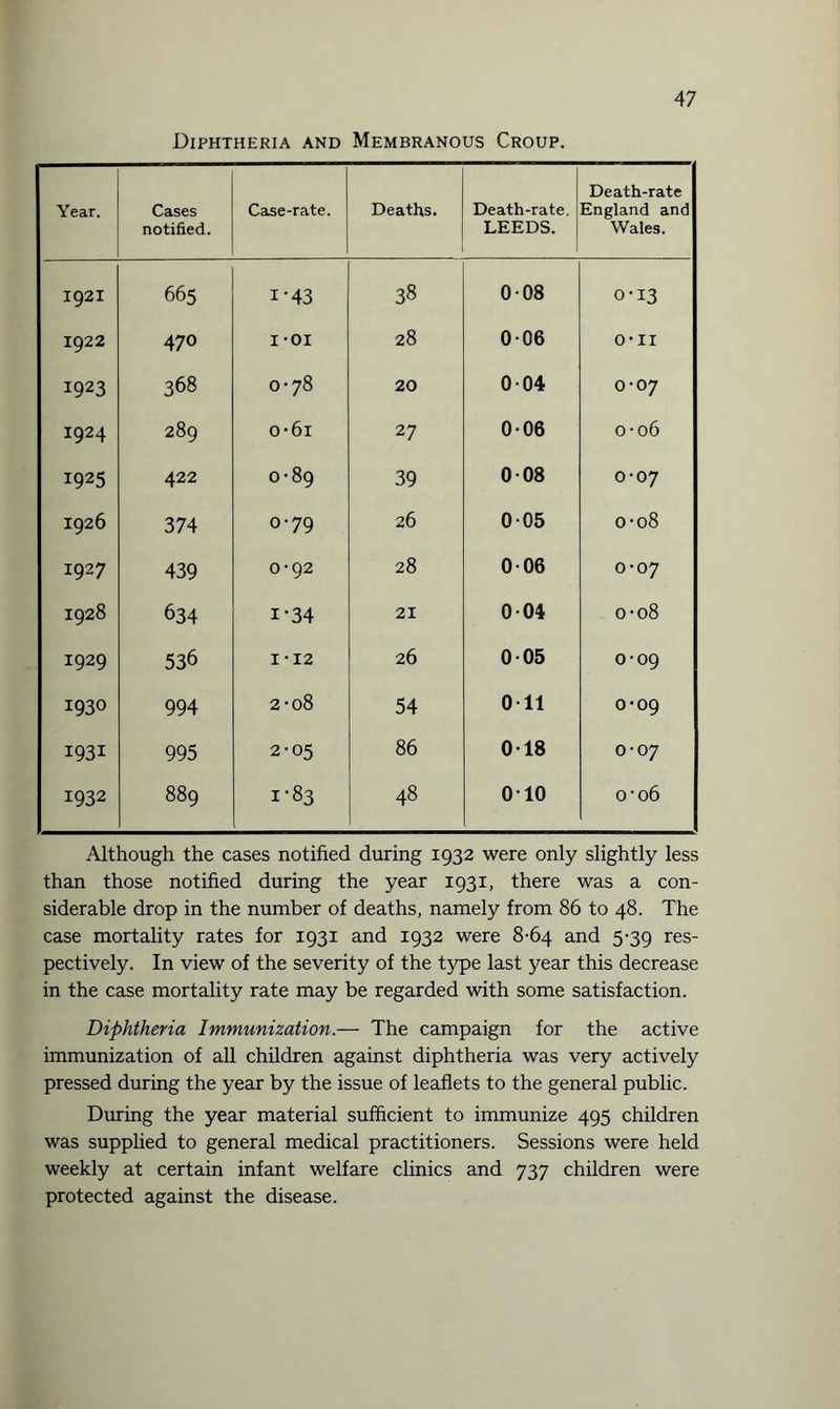 Diphtheria and Membranous Croup. Year. Cases notified. Case-rate. Deaths. Death-rate. LEEDS. Death-rate England and Wales. 1921 665 1-43 38 008 0-13 1922 470 I-OI 28 006 O H M 1923 368 0-78 20 004 0-07 1924 289 o-6i 27 006 0-06 I925 422 0-89 39 008 0-07 1926 374 0-79 26 005 0-08 1927 439 0-92 28 006 0-07 1928 634 i-34 21 004 0-08 1929 536 I -12 26 005 0-09 1930 994 2-08 54 Oil 0-09 1931 995 2-05 86 018 o-o 7 1932 889 I-83 48 010 o-o6 Although the cases notified during 1932 were only slightly less than those notified during the year 1931, there was a con¬ siderable drop in the number of deaths, namely from 86 to 48. The case mortality rates for 1931 and 1932 were 8-64 and 5-39 res¬ pectively. In view of the severity of the type last year this decrease in the case mortality rate may be regarded with some satisfaction. Diphtheria Immunization.— The campaign for the active immunization of all children against diphtheria was very actively pressed during the year by the issue of leaflets to the general public. During the year material sufficient to immunize 495 children was supplied to general medical practitioners. Sessions were held weekly at certain infant welfare clinics and 737 children were protected against the disease.