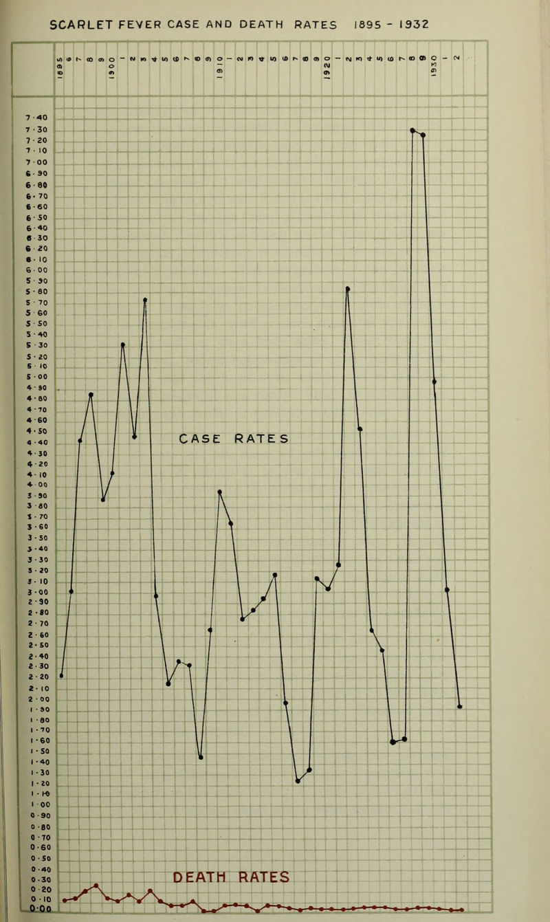 SCARLET FEVER CASE AND DEATH RATES IS95-I932 i0iPS(00)O”N»^IA(Dr'O91 O — N n ^ U) »•* © <J> O — HJKlitlfllflMD® © o ~ W <o «n <*> <J» C - Cl © 7 40 7 • 30 7 20 7 • 10 7 00 6- 90 6 80 6* 70 6-60 6 50 6 • 40 6 30 6 20 6 • 10 6- 00 5 • 30 5 • 80 5 • 70 5 60 5 • SO S • 4-0 S • 30 S • 20 S 10 5 - 00 4 • 90 4 • 80 4 70 4 60 4 *50 4 -40 4-30 4 20 4- 10 4 00 3 90 3 80 5 • 70 3-60 3 SO J -40 3 • 30 9 • 20 3 • 10 3 -00 2-90 2 -80 2 • 70 2 ■ 60 2* SO 2-40 2 • 30 2 • 20 2- 10 2 ■ 00 I • 90 l -80 I -70 I ’60 l - SO I '40 I - 30 I • 20 • • HO I 00 0 90 0 -80 0 -70 0-60 0 • SO 0-40 0 30 0 20 0 • 10