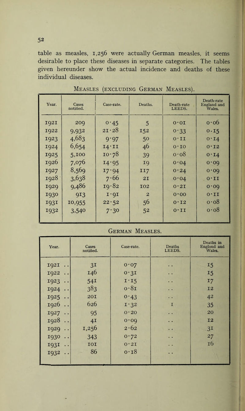 table as measles, 1,256 were actually German measles, it seems desirable to place these diseases in separate categories. The tables given hereunder show the actual incidence and deaths of these individual diseases. Measles (excluding German Measles). Year. Cases notified. Case-rate. Deaths. Death-rate LEEDS. Death-rate England and Wales. 1921 209 o-45 5 o-oi 0-06 1922 9.932 21-28 152 o-33 0.15 1923 4.683 9-97 50 o- II 0-14 I924 6,654 14-11 46 o-io 0-12 1925 5,100 10-78 39 0-08 0-14 I926 7,076 14-95 19 0-04 0-09 1927 8,569 17-94 117 0-24 0-09 I928 3,638 7-66 21 0-04 o-ii 1929 9,486 19-82 102 0-21 0-09 1930 9i3 1-91 2 o-oo H H O 1931 10,955 22-52 56 H O 0-08 1932 3,540 7-30 52 o- II 0-08 German Measles. Year. Cases notified. Case-rate. Deaths LEEDS. Deaths in England and Wales. 1921 .. 31 0-07 15 1922 .. 146 0-31 15 1923 •• 541 1 ‘ I5 17 I924 .. 383 o-8i 12 1925 .. 201 o-43 42 1926 .. 626 1-32 I 35 I927 .. 95 0-20 20 1928 .. 4i 0-09 12 I929 .. 1,256 2-62 3i 1930 .. 343 0-72 27 1931 .. 101 0-21 16 1932 .. 86 o-18