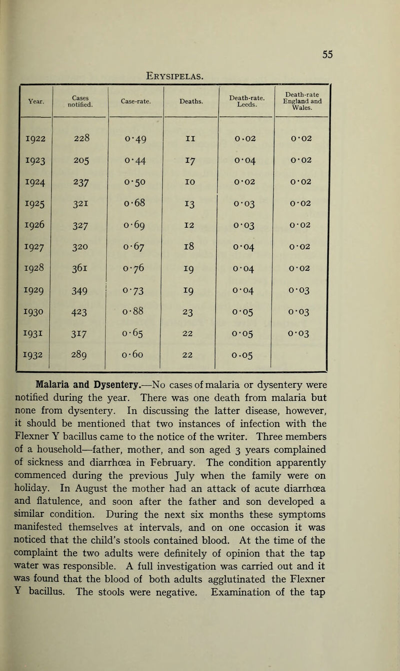 Erysipelas. Year. Cases notified. Case-rate. Deaths. Deatb-rate. Leeds. Death-rate England and Wales. 1922 228 0-49 11 0-02 O'02 1923 205 0-44 17 0-04 0-02 I924 237 0-50 10 0-02 0-02 1925 321 o-68 13 0-03 0-02 1926 327 0-69 12 0-03 0-02 1927 320 0-67 18 0-04 0'02 1928 361 0-76 19 0-04 O 6 (0 1929 349 o-73 19 0-04 0-03 1930 423 o-88 23 0-05 0-03 1931 3i7 0-65 22 0-05 0-03 1932 289 0 <0 0 22 0-05 Malaria and Dysentery.—No cases of malaria or dysentery were notified during the year. There was one death from malaria but none from dysentery. In discussing the latter disease, however, it should be mentioned that two instances of infection with the Flexner Y bacillus came to the notice of the writer. Three members of a household—father, mother, and son aged 3 years complained of sickness and diarrhoea in February. The condition apparently commenced during the previous July when the family were on holiday. In August the mother had an attack of acute diarrhoea and flatulence, and soon after the father and son developed a similar condition. During the next six months these symptoms manifested themselves at intervals, and on one occasion it was noticed that the child’s stools contained blood. At the time of the complaint the two adults were definitely of opinion that the tap water was responsible. A full investigation was carried out and it was found that the blood of both adults agglutinated the Flexner Y bacillus. The stools were negative. Examination of the tap