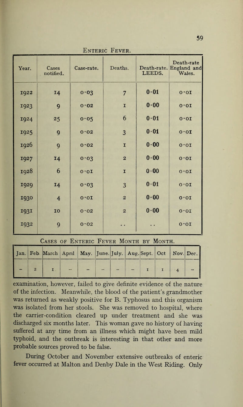 Enteric Fever. Year. Cases notified. Case-rate. Deaths. Death-rate. LEEDS. Death-rate England and Wales. 1922 14 0-03 7 001 O-OI 1923 9 0-02 1 000 O-OI 1924 25 0-05 6 001 O-OI I925 9 0-02 3 001 O-OI 1926 9 0-02 1 000 O 6 M 1927 14 0-03 2 000 O-OI 1928 6 0 -oi 1 000 M 0 0 1929 14 0-03 3 001 O-OI I93O 4 O-OI 2 0-00 0 6 H 1931 10 0-02 2 000 o-oi 1932 9 0-02 O-OI Cases of Enteric Fever Month by Month. Jan. Feb March April May. June. July. Aug. Sept. Oct Nov. Dec. - 2 I - - ~ - I I 4 - examination, however, failed to give definite evidence of the nature of the infection. Meanwhile, the blood of the patient’s grandmother was returned as weakly positive for B. Typhosus and this organism was isolated from her stools. She was removed to hospital, where the carrier-condition cleared up under treatment and she was discharged six months later. This woman gave no history of having suffered at any time from an illness which might have been mild typhoid, and the outbreak is interesting in that other and more probable sources proved to be false. During October and November extensive outbreaks of enteric fever occurred at Malton and Denby Dale in the West Riding. Only