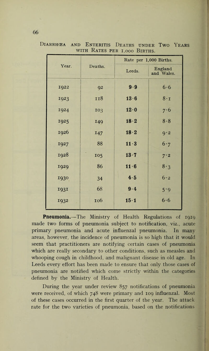 Diarrhoea and Enteritis Deaths under Two Years with Rates per i.ooo Births. ; Year. Deaths. Rate per 1,000 Births. Leeds. England and Wales. 1922 92 9-9 6-6 I923 Il8 13 6 8-i 1924 103 120 7-6 1925 149 18 2 8-8 1926 147 18 2 9-2 1927 88 11 3 6-7 1928 105 13 7 7-2 1929 86 11 6 8-3 1930 34 4-5 6-2 1931 68 9 4 5‘9 1932 106 15 1 6-6 Pneumonia.—The Ministry of Health Regulations of 1919 made two forms of pneumonia subject to notification, viz., acute primary pneumonia and acute influenzal pneumonia. In many areas, however, the incidence of pneumonia is so high that it would seem that practitioners are notifying certain cases of pneumonia which are really secondary to other conditions, such as measles and whooping cough in childhood, and malignant disease in old age. In Leeds every effort has been made to ensure that only those cases of pneumonia are notified which come strictly within the categories defined by the Ministry of Health. During the year under review 857 notifications of pneumonia were received, of which 748 were primary and 109 influenzal. Most of these cases occurred in the first quarter of the year. The attack rate for the two varieties of pneumonia, based on the notifications